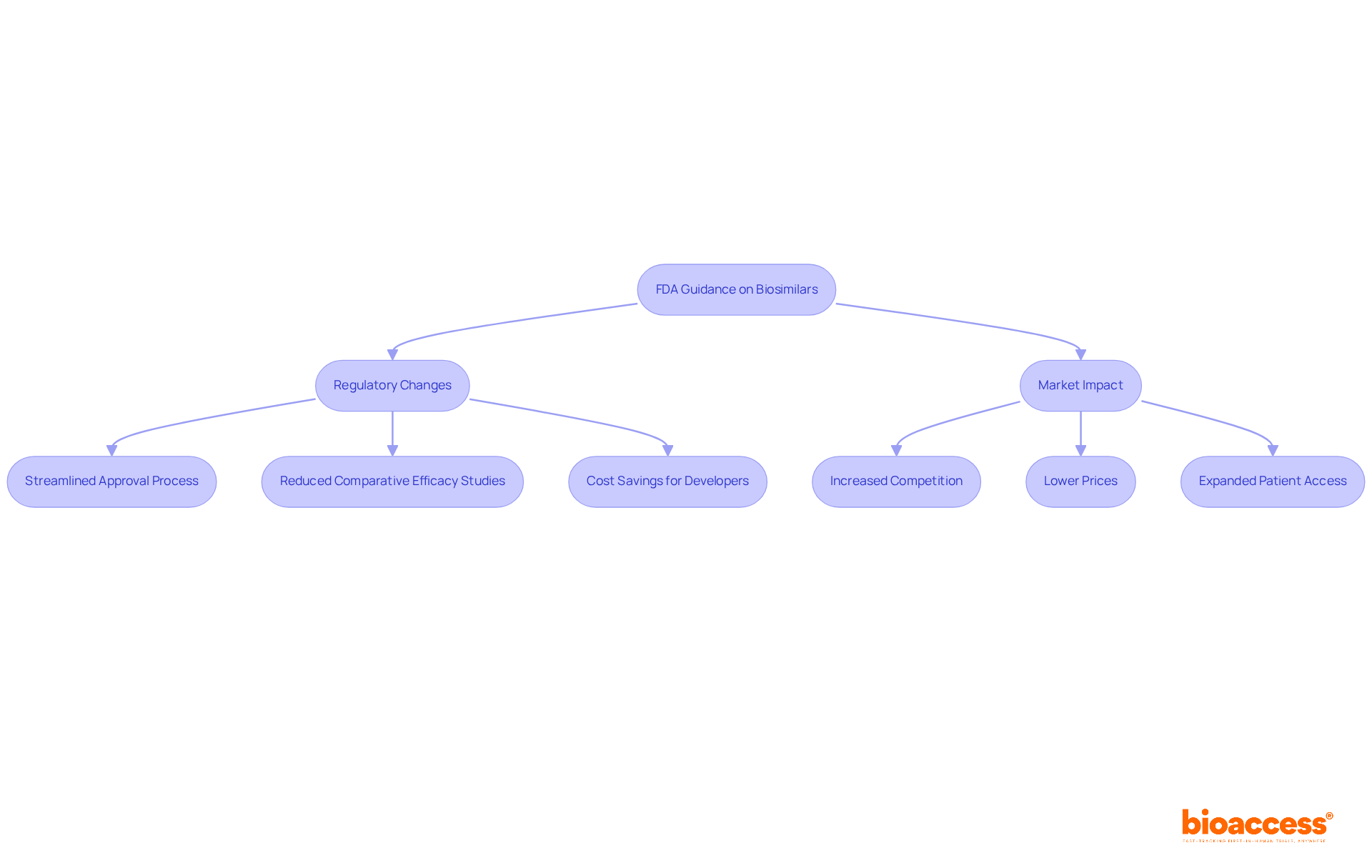 This flowchart shows how changes in FDA guidelines affect the approval process and market dynamics for biosimilars. Follow the arrows to see how regulatory changes lead to benefits in competition and patient access. This flowchart shows how changes in FDA guidelines affect the approval process and market dynamics for biosimilars. Follow the arrows to see how regulatory changes lead to benefits in competition and patient access.