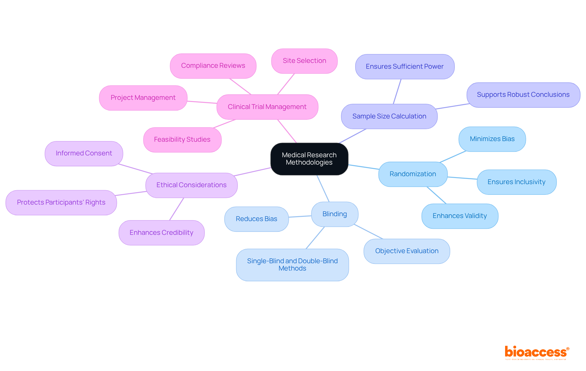 The center shows the main topic of medical research methodologies, with branches leading to key characteristics. Each branch highlights a specific methodology that contributes to the integrity and reliability of clinical studies. The center shows the main topic of medical research methodologies, with branches leading to key characteristics. Each branch highlights a specific methodology that contributes to the integrity and reliability of clinical studies.