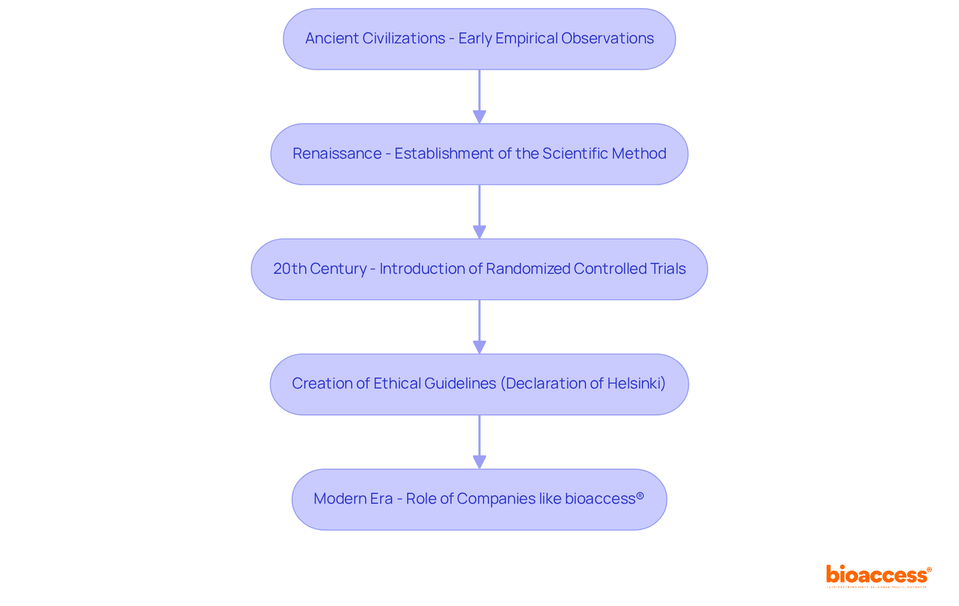 Each box represents a significant milestone in the evolution of medical research. Follow the arrows to see how each development has built upon the last, leading to today's practices and innovations in clinical research. Each box represents a significant milestone in the evolution of medical research. Follow the arrows to see how each development has built upon the last, leading to today's practices and innovations in clinical research.