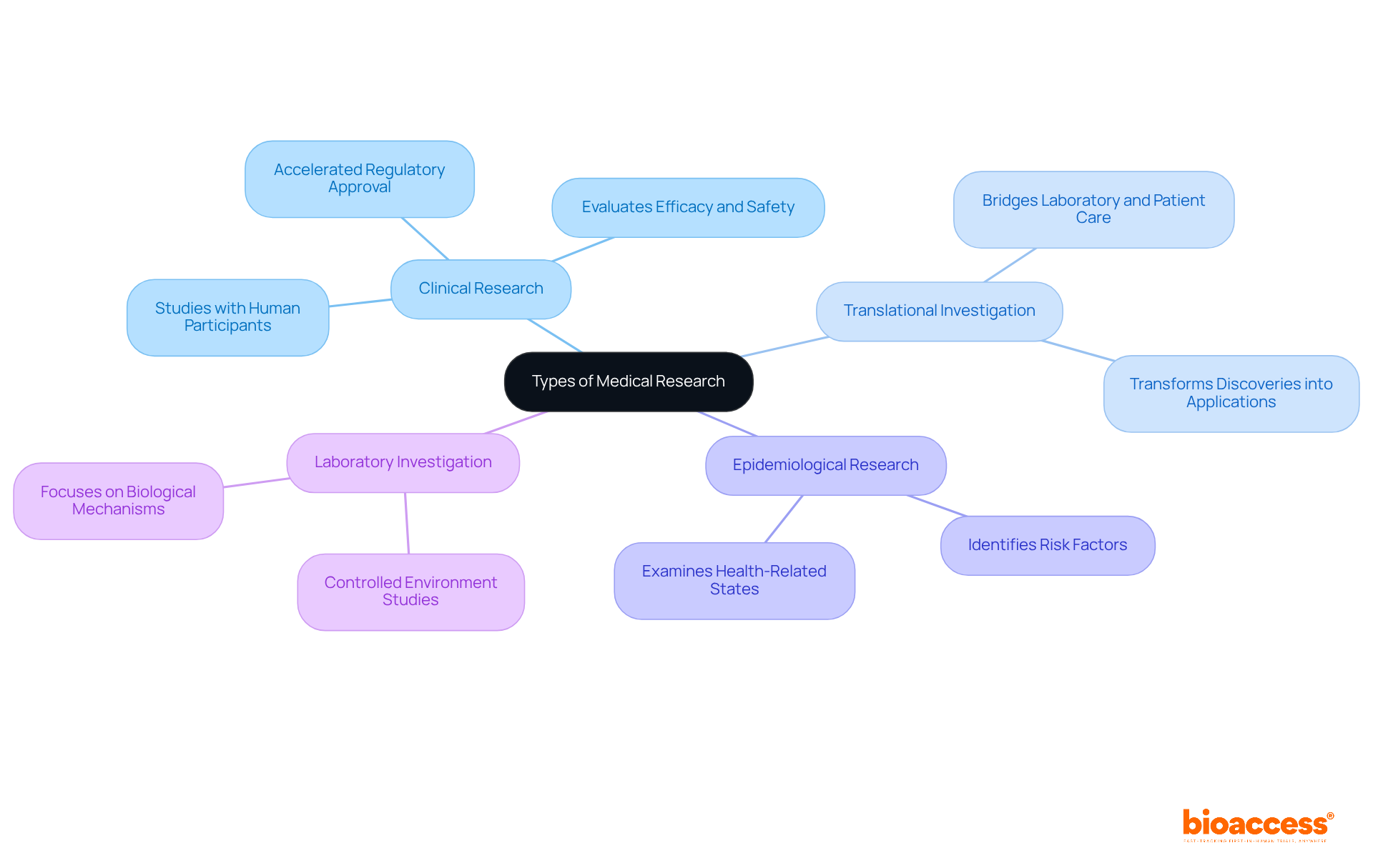 The center represents the main topic of medical research, and each branch represents a specific type. Sub-branches give more detail about what each type involves, helping you understand how they contribute to healthcare advancements. The center represents the main topic of medical research, and each branch represents a specific type. Sub-branches give more detail about what each type involves, helping you understand how they contribute to healthcare advancements.