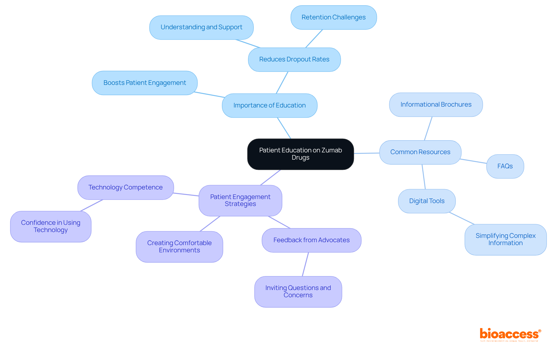 The center of the mindmap represents the main topic of patient education. The branches show different strategies and resources that support this education, helping to illustrate how all these elements work together to empower participants in clinical studies. The center of the mindmap represents the main topic of patient education. The branches show different strategies and resources that support this education, helping to illustrate how all these elements work together to empower participants in clinical studies.