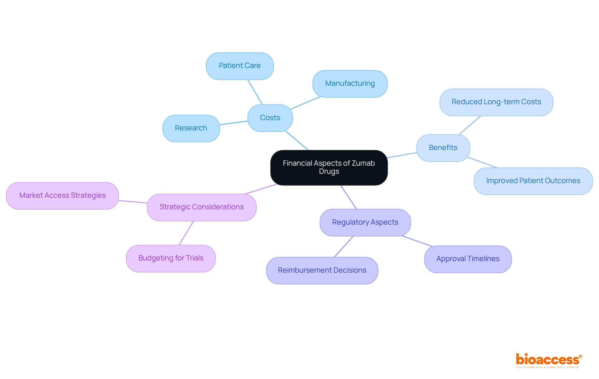 The center shows the overall financial aspects, with branches detailing specific categories like costs and benefits. Each branch connects to further details, helping you understand how these factors influence clinical research. The center shows the overall financial aspects, with branches detailing specific categories like costs and benefits. Each branch connects to further details, helping you understand how these factors influence clinical research.