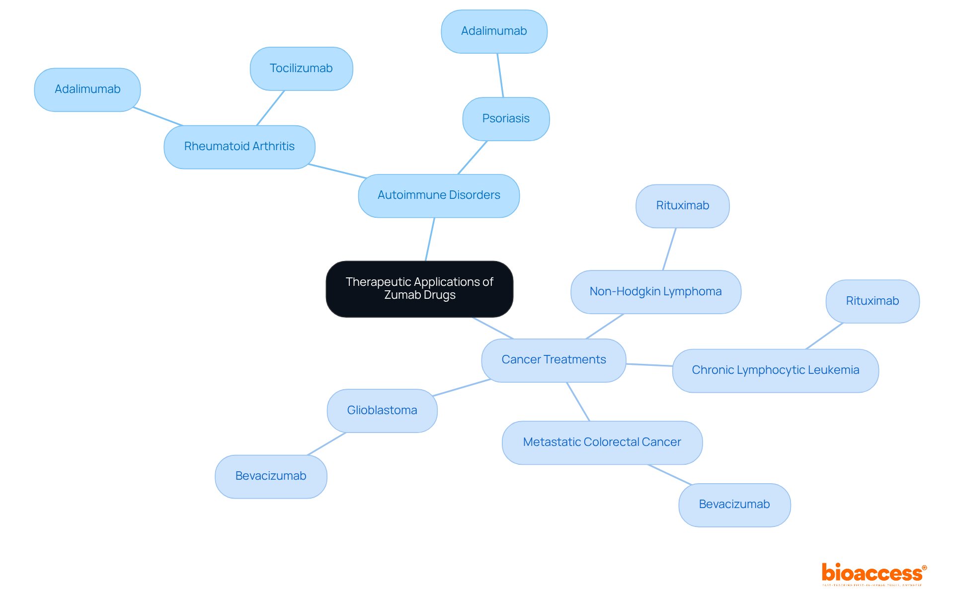 The center represents the main topic of Zumab drugs, while the branches show the different conditions they treat. Each color-coded category helps illustrate how various drugs are linked to specific diseases, making it easier to understand their applications. The center represents the main topic of Zumab drugs, while the branches show the different conditions they treat. Each color-coded category helps illustrate how various drugs are linked to specific diseases, making it easier to understand their applications.