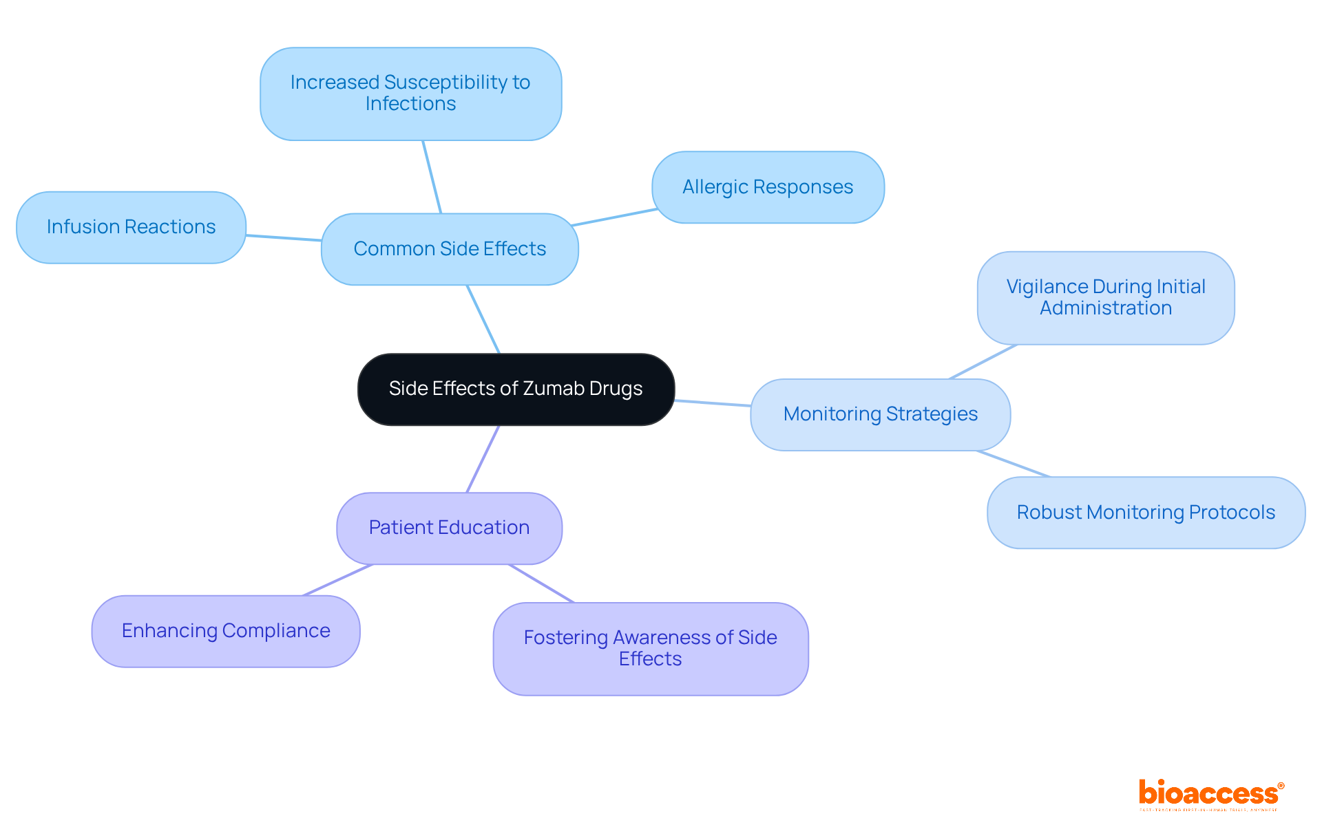 The central node outlines the main topic, while branches represent different aspects such as side effects, monitoring needs, and how to educate patients. The colors help differentiate these areas for clarity. The central node outlines the main topic, while branches represent different aspects such as side effects, monitoring needs, and how to educate patients. The colors help differentiate these areas for clarity.