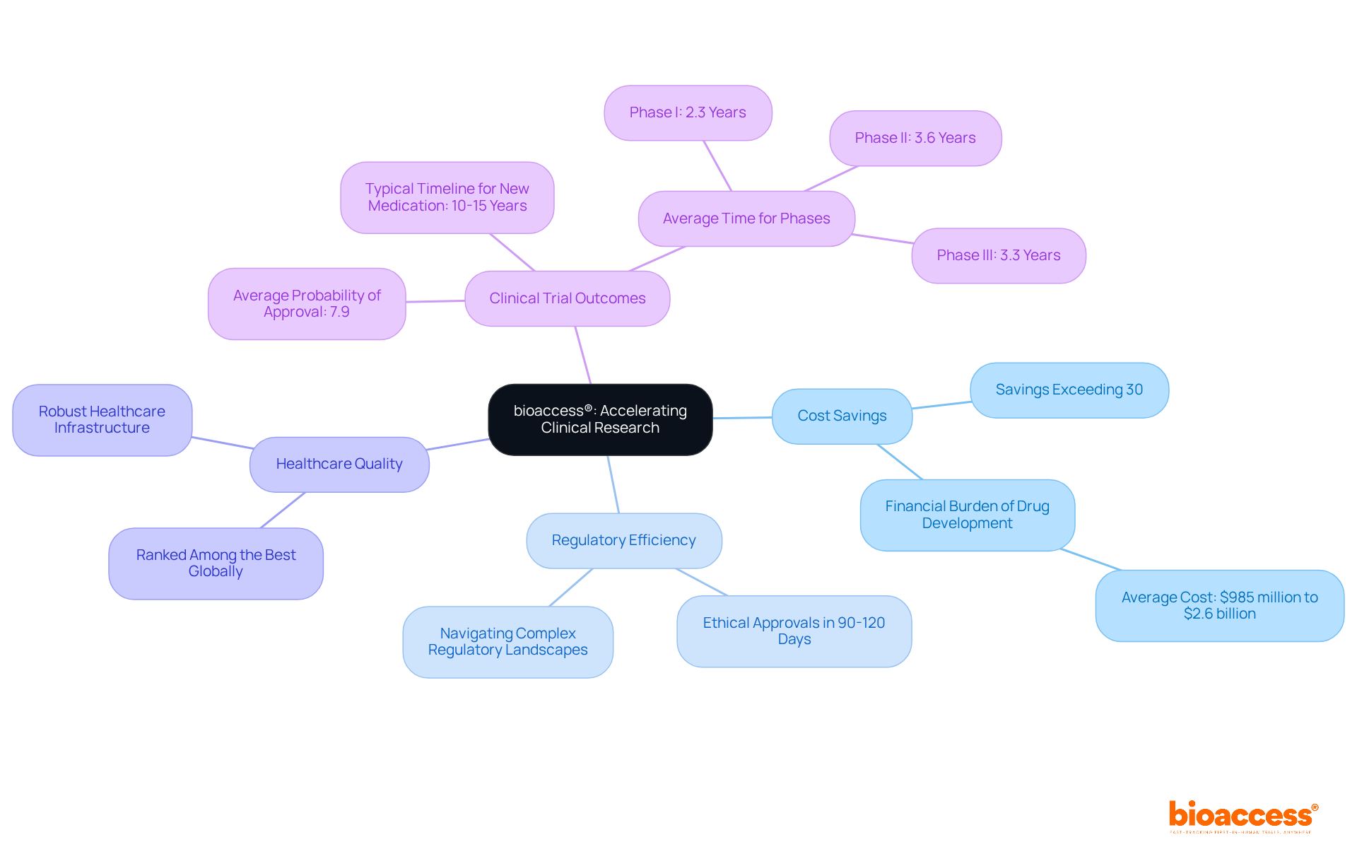 The central concept is bioaccess®'s role in speeding up clinical research, with branches representing specific advantages. Each advantage shows how it contributes to faster drug development and better outcomes. The central concept is bioaccess®'s role in speeding up clinical research, with branches representing specific advantages. Each advantage shows how it contributes to faster drug development and better outcomes.