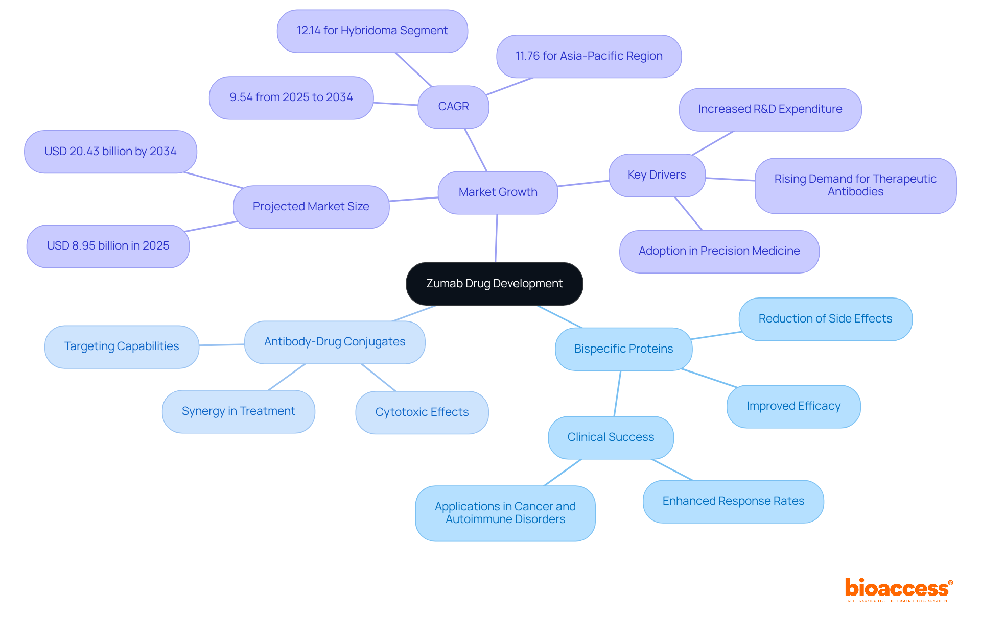 The central node represents the main topic, with branches for each innovation showing how they contribute to drug development and their potential market impact. The central node represents the main topic, with branches for each innovation showing how they contribute to drug development and their potential market impact.