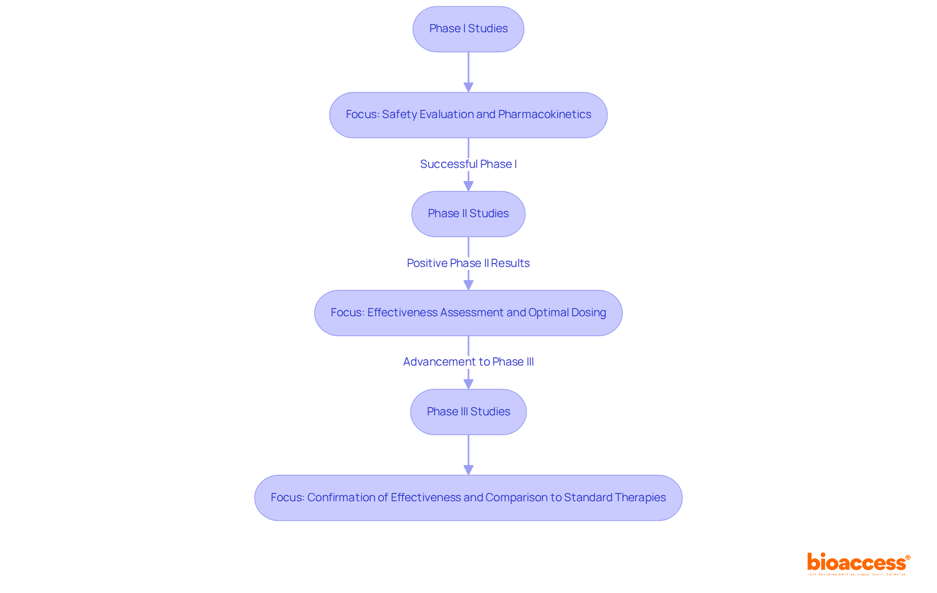 Each box represents a phase in the clinical trial process. Follow the arrows to understand how the trials progress and what each phase aims to achieve. Each box represents a phase in the clinical trial process. Follow the arrows to understand how the trials progress and what each phase aims to achieve.