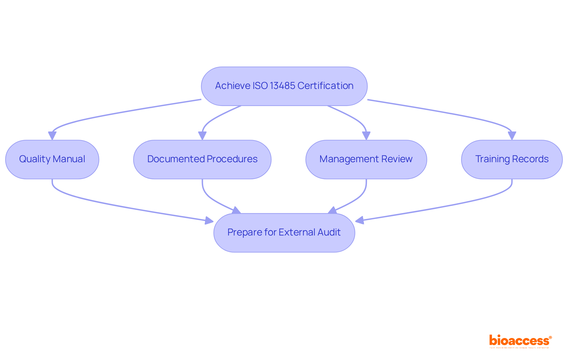 Follow the arrows from the start to see what needs to be done for ISO certification. Each box represents a requirement that must be fulfilled, leading to the next step in the process. Follow the arrows from the start to see what needs to be done for ISO certification. Each box represents a requirement that must be fulfilled, leading to the next step in the process.