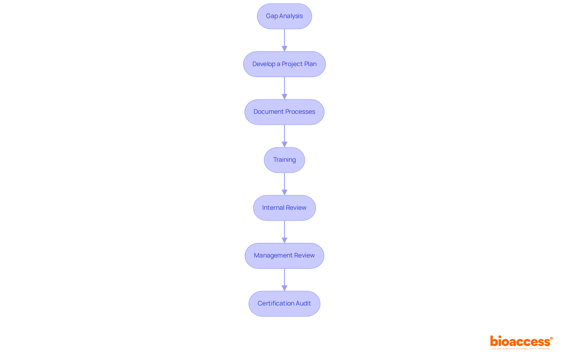 Each box represents a crucial step in the ISO 13485 implementation process. Follow the arrows to see how each step leads to the next, ensuring a clear path toward achieving certification. Each box represents a crucial step in the ISO 13485 implementation process. Follow the arrows to see how each step leads to the next, ensuring a clear path toward achieving certification.