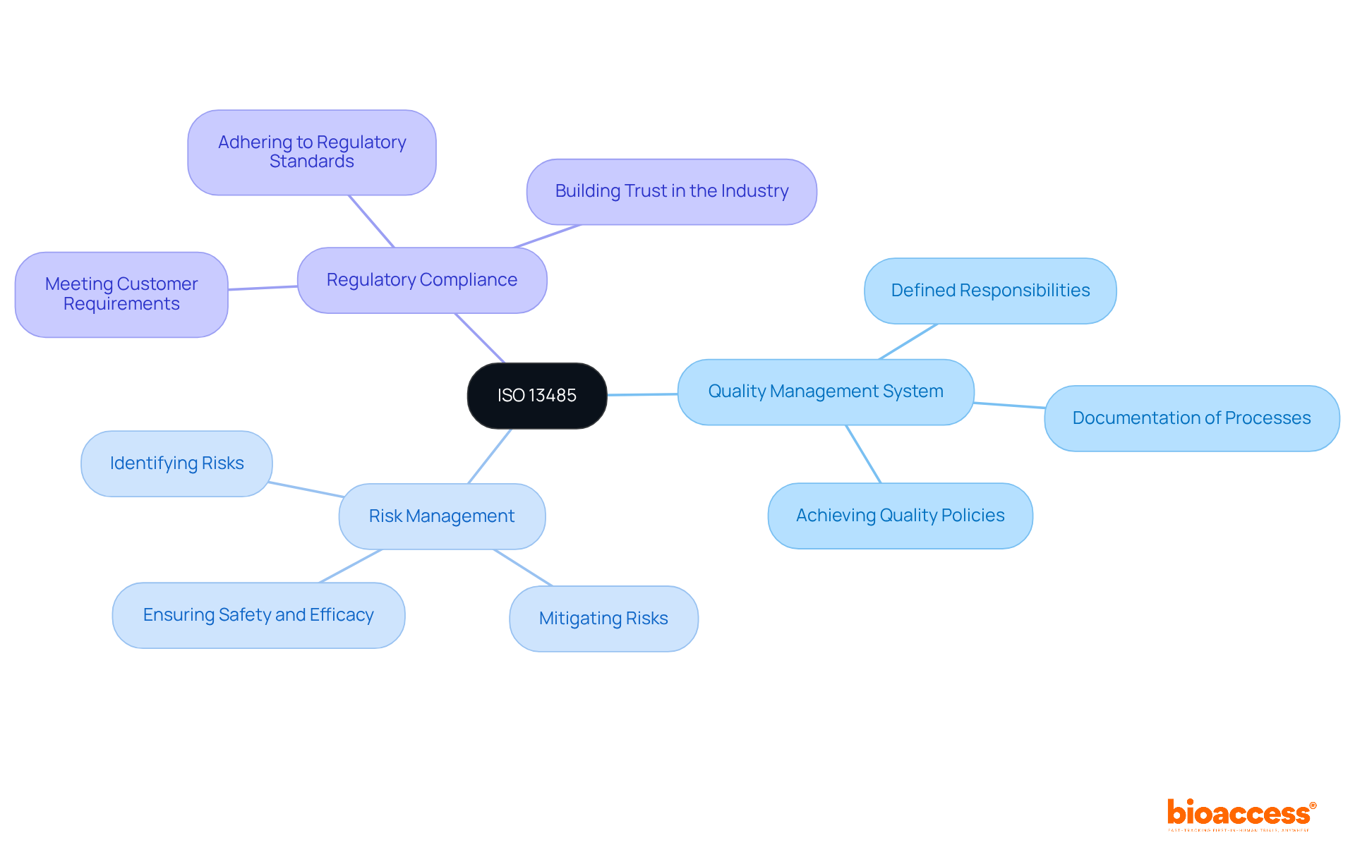 Start in the center with ISO 13485, and follow the branches to explore each key concept. Each branch represents an important aspect of the standard, helping you understand how they all connect. Start in the center with ISO 13485, and follow the branches to explore each key concept. Each branch represents an important aspect of the standard, helping you understand how they all connect.