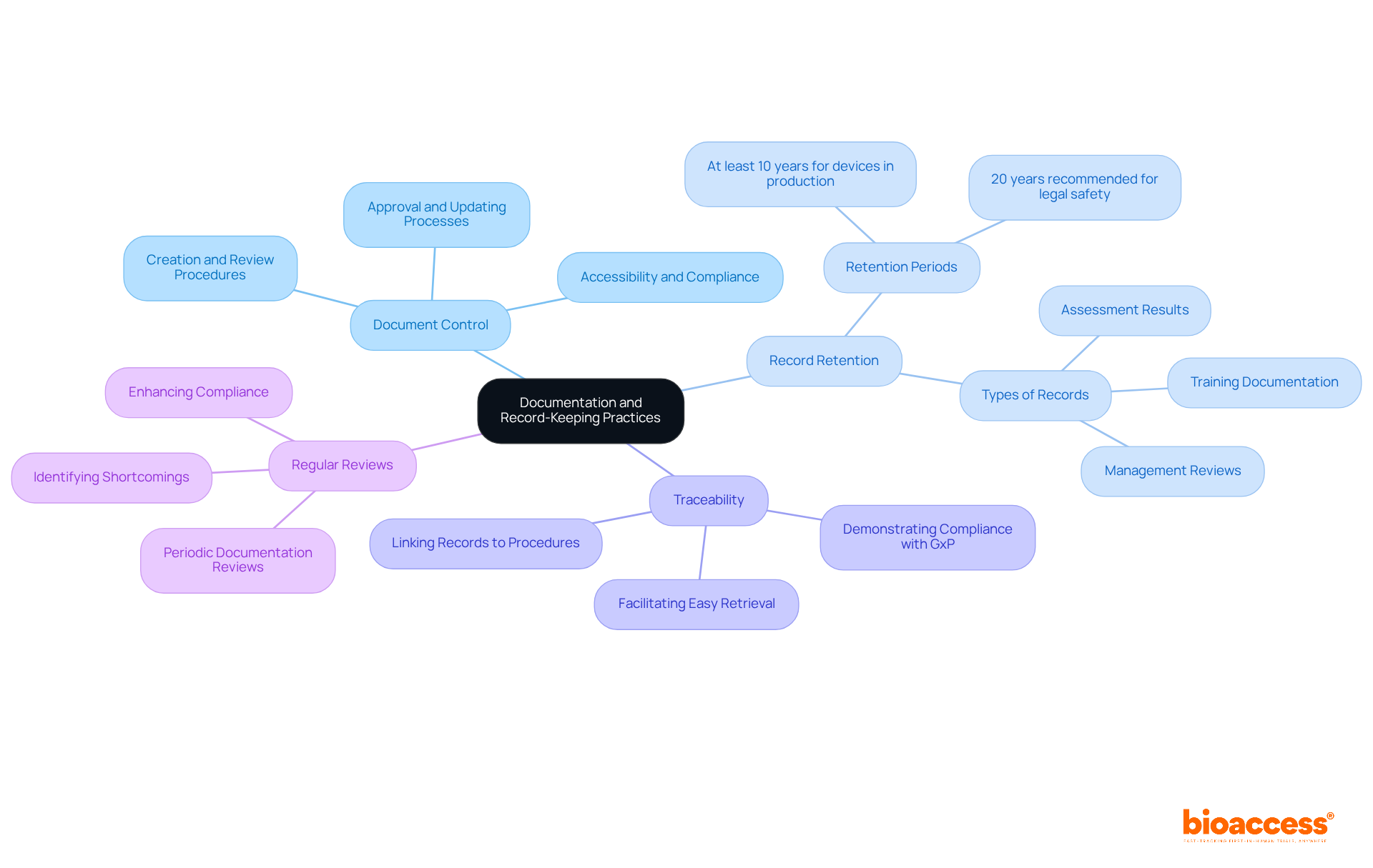 The central node represents the overall theme, while each branch highlights a specific practice. Explore the branches to understand how each practice contributes to compliance with ISO 13485. The central node represents the overall theme, while each branch highlights a specific practice. Explore the branches to understand how each practice contributes to compliance with ISO 13485.