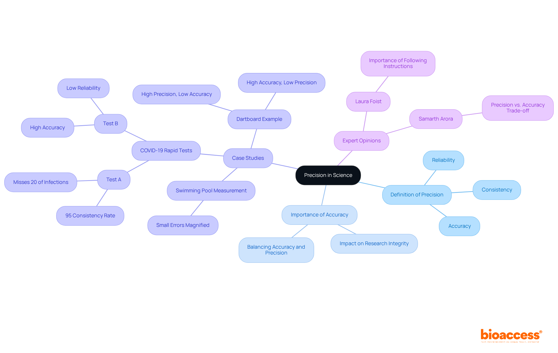 The center represents the overarching topic of precision in science. Each branch leads to a related concept, with further details available in sub-branches. This structure helps to visualize how precision and accuracy are defined and their significance in research. The center represents the overarching topic of precision in science. Each branch leads to a related concept, with further details available in sub-branches. This structure helps to visualize how precision and accuracy are defined and their significance in research.