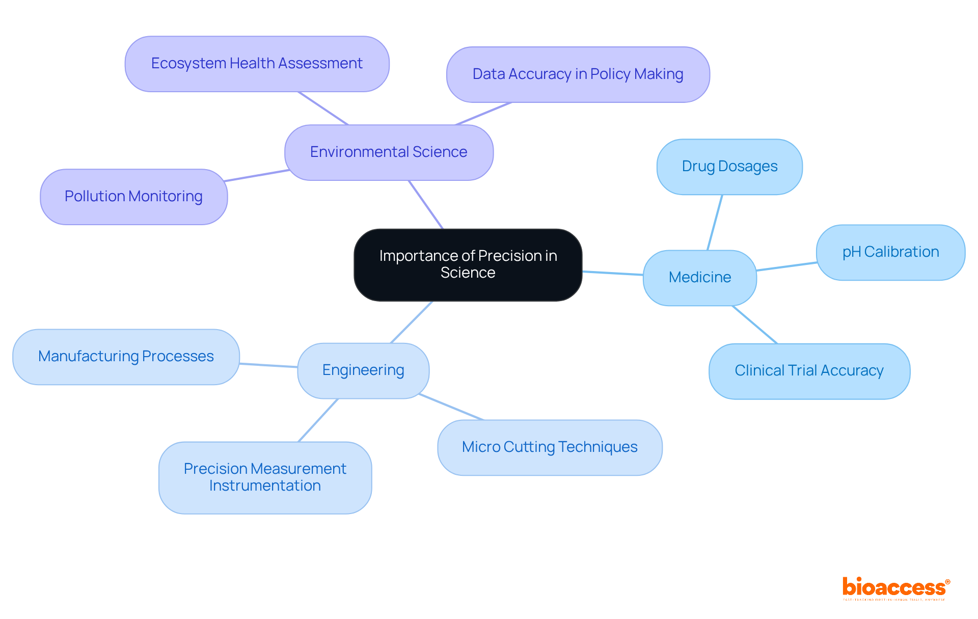 The central node represents the overarching theme of precision, while each branch highlights a specific discipline. Follow the branches to discover how precision is crucial in each field and the specific areas it influences. The central node represents the overarching theme of precision, while each branch highlights a specific discipline. Follow the branches to discover how precision is crucial in each field and the specific areas it influences.