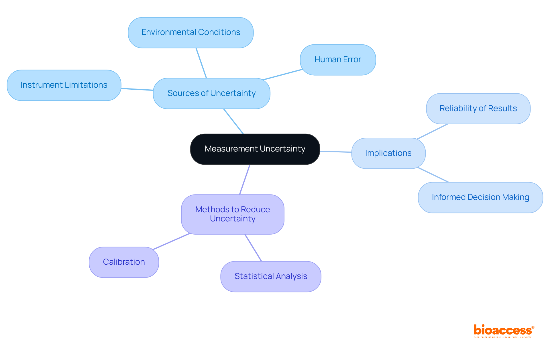The center of the mindmap shows the concept of measurement uncertainty. From there, you can explore its sources, the implications it has on research, and the methods used to address it. Each branch gives you a deeper look at how all these elements are interconnected. The center of the mindmap shows the concept of measurement uncertainty. From there, you can explore its sources, the implications it has on research, and the methods used to address it. Each branch gives you a deeper look at how all these elements are interconnected.