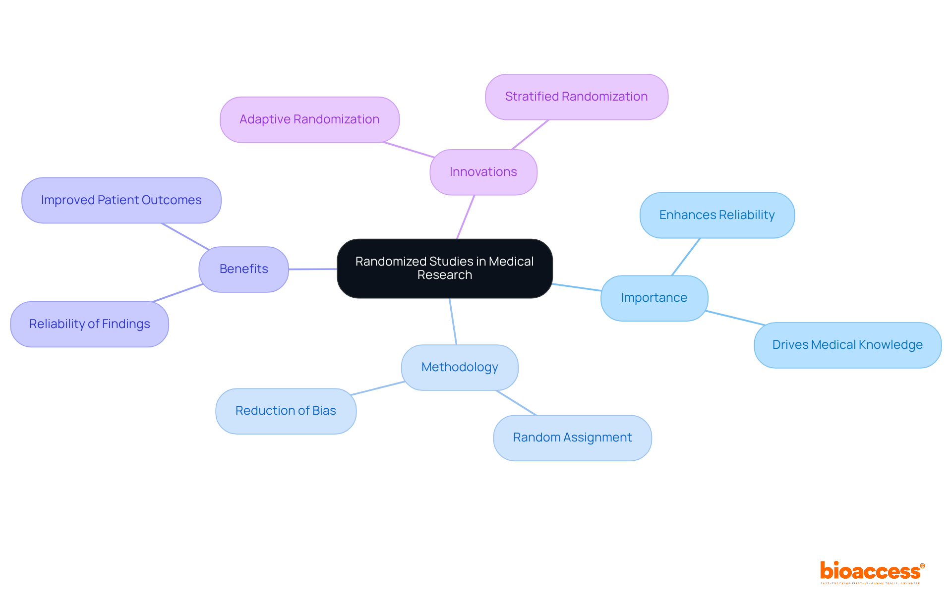 The central node represents the main topic of randomized studies, while the branches highlight the importance, methodology, benefits, and recent innovations. Each branch provides a deeper look into the aspects that contribute to the overall significance of randomized studies in medical research. The central node represents the main topic of randomized studies, while the branches highlight the importance, methodology, benefits, and recent innovations. Each branch provides a deeper look into the aspects that contribute to the overall significance of randomized studies in medical research.