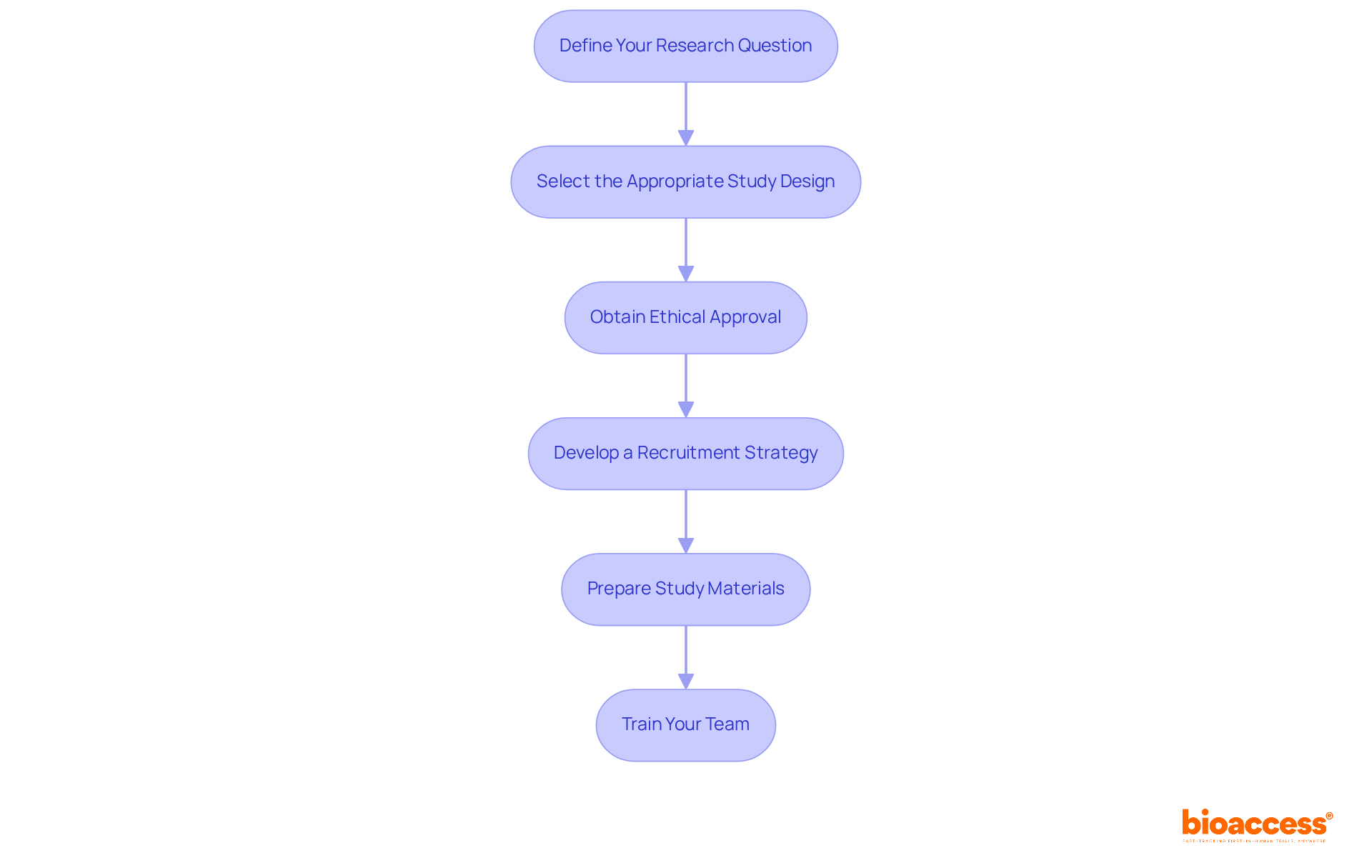 Each box represents a crucial step in preparing your randomized study. Follow the arrows to see the order in which these considerations should be addressed. Each box represents a crucial step in preparing your randomized study. Follow the arrows to see the order in which these considerations should be addressed.