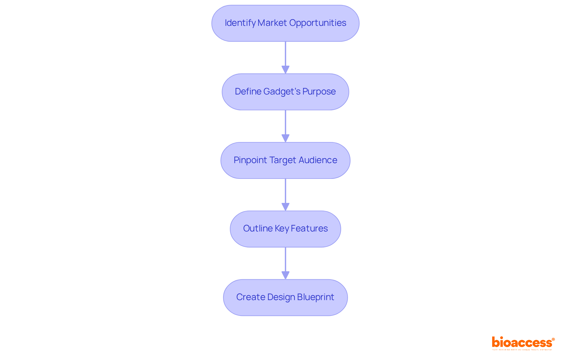 Each box represents a step in the product development process. Follow the arrows to see how each step builds on the previous one, from market opportunities to the final design blueprint. Each box represents a step in the product development process. Follow the arrows to see how each step builds on the previous one, from market opportunities to the final design blueprint.