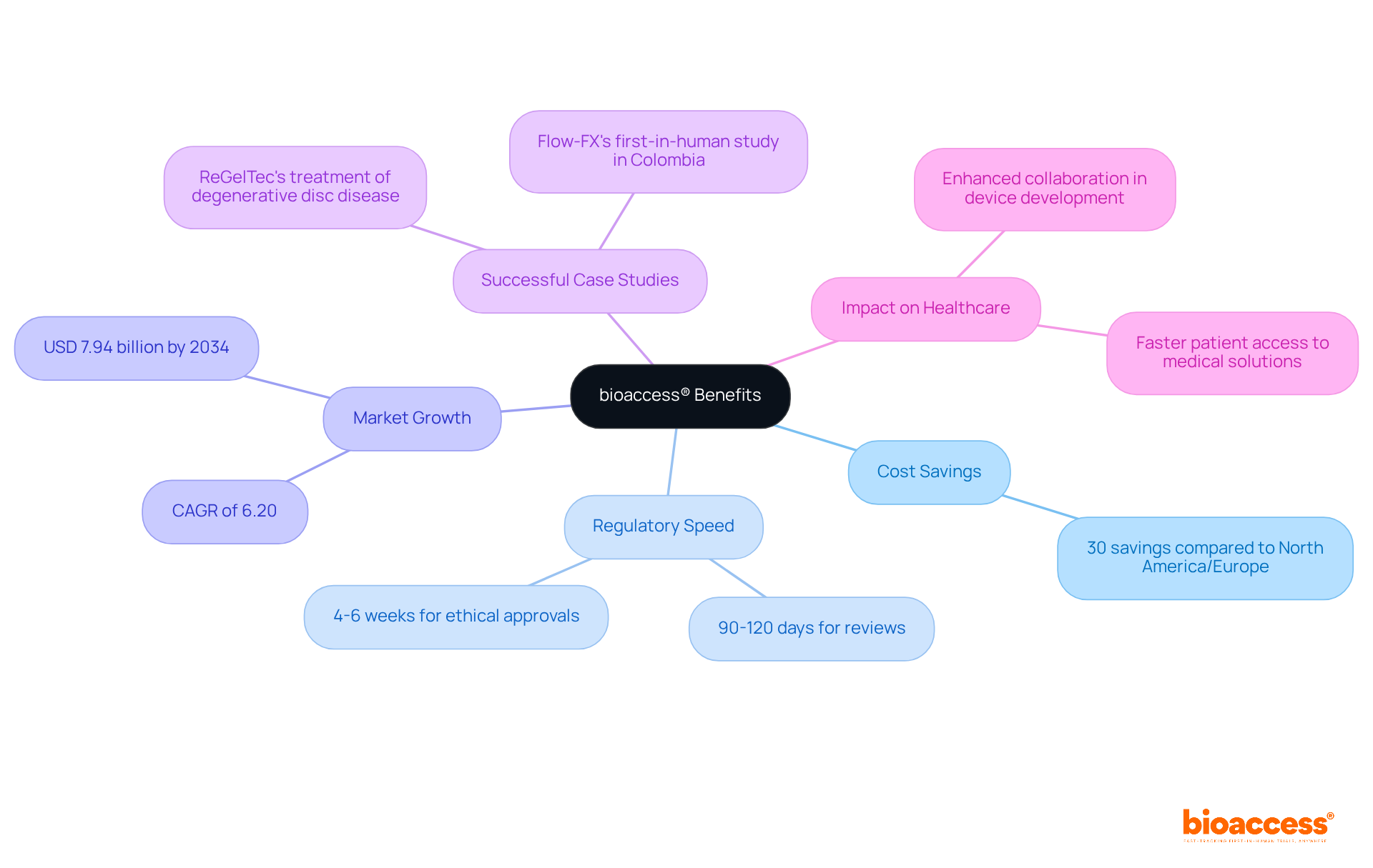 The center shows the main concept of bioaccess®, with branches illustrating its various benefits and impacts. Each color represents a different benefit area, making it easier to visualize how they interconnect. The center shows the main concept of bioaccess®, with branches illustrating its various benefits and impacts. Each color represents a different benefit area, making it easier to visualize how they interconnect.