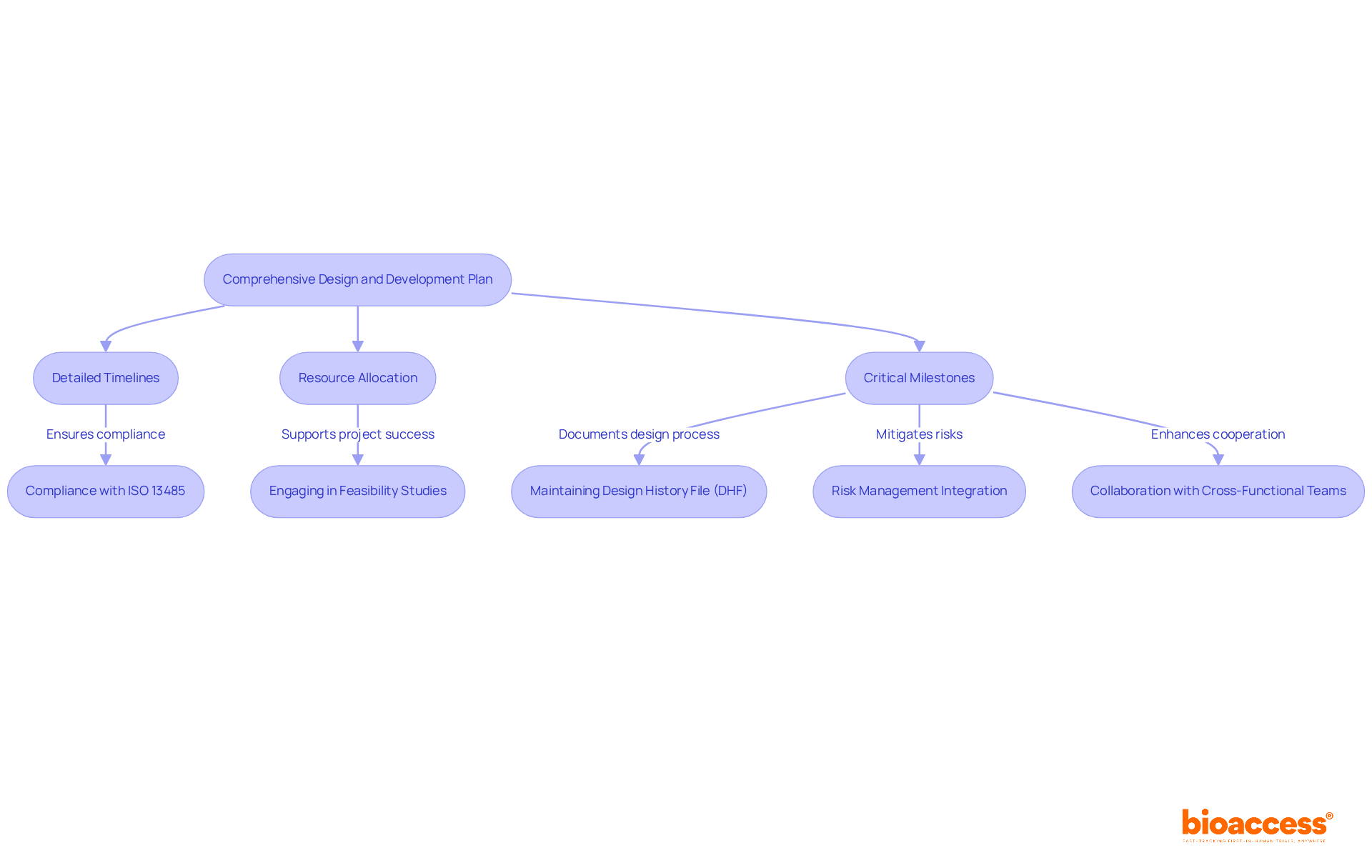 This flowchart outlines the steps involved in creating a design and development plan. Follow the arrows to see how each component relates and contributes to the overall process of medical device development. This flowchart outlines the steps involved in creating a design and development plan. Follow the arrows to see how each component relates and contributes to the overall process of medical device development.