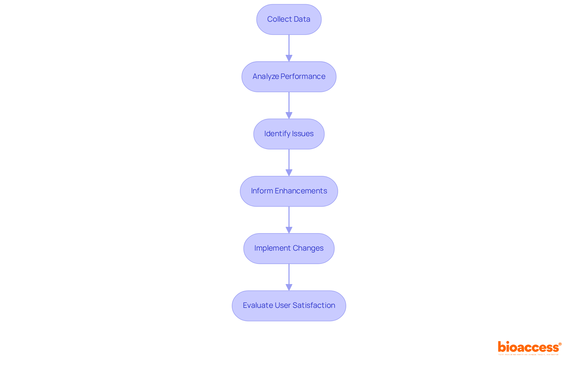 This flowchart outlines the steps in post-market surveillance. Each box represents a crucial stage in the process, guiding you through how data is collected, analyzed, and used to enhance medical instruments. This flowchart outlines the steps in post-market surveillance. Each box represents a crucial stage in the process, guiding you through how data is collected, analyzed, and used to enhance medical instruments.