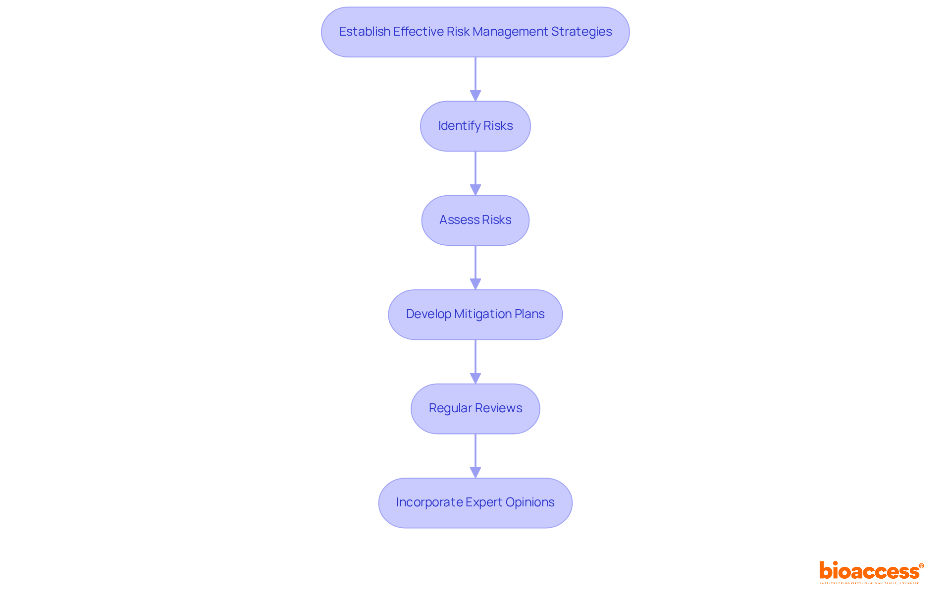 This flowchart outlines the steps to manage risks in device development. Start at the top with the main goal, then follow the arrows through identifying risks, assessing them, and developing plans to mitigate them. Regular reviews and expert insights are emphasized along the way to ensure comprehensive strategies. This flowchart outlines the steps to manage risks in device development. Start at the top with the main goal, then follow the arrows through identifying risks, assessing them, and developing plans to mitigate them. Regular reviews and expert insights are emphasized along the way to ensure comprehensive strategies.