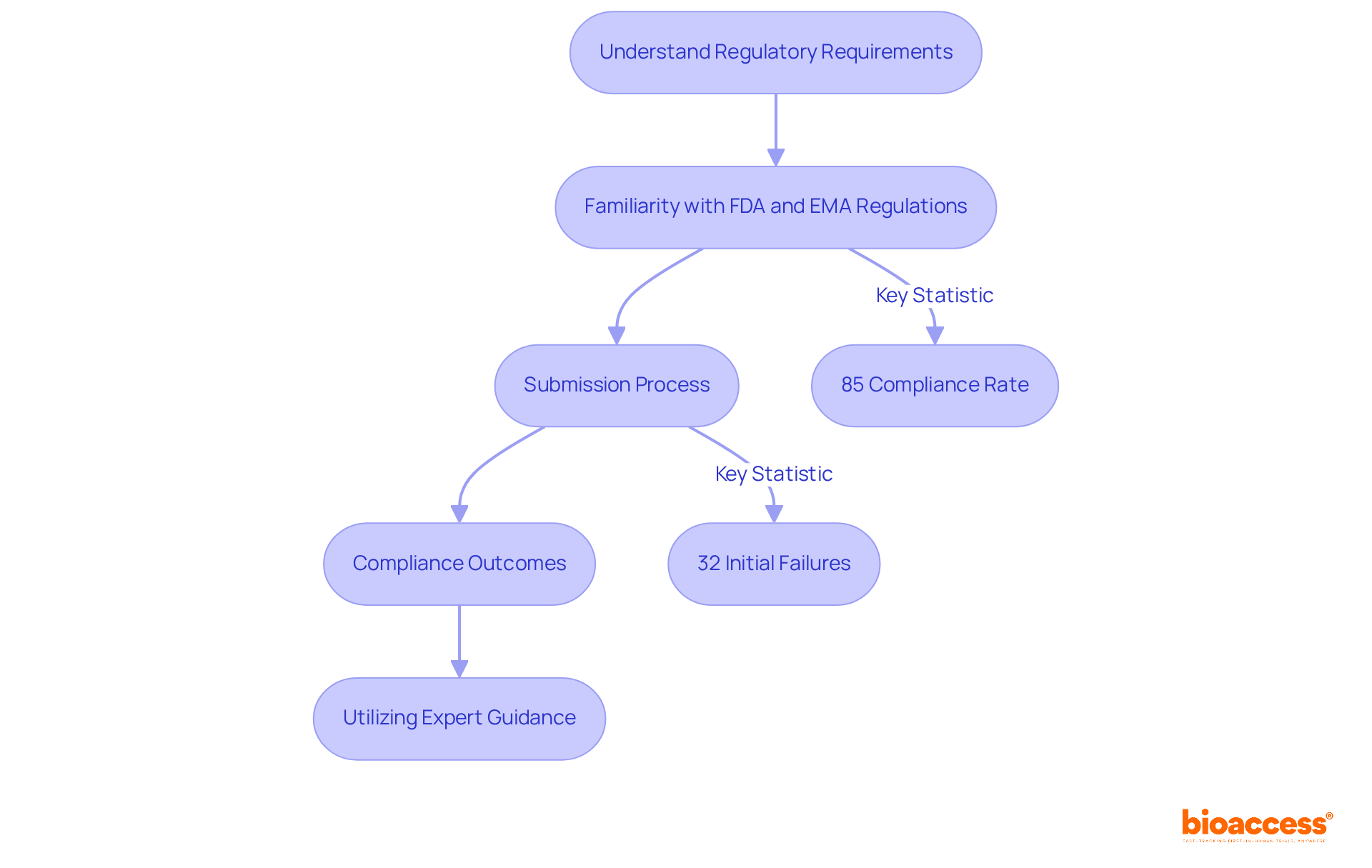 This flowchart outlines the essential steps in achieving regulatory compliance for medical devices. Follow the arrows to see how understanding regulations, preparing submissions, and seeking expert guidance contribute to successful market entry. This flowchart outlines the essential steps in achieving regulatory compliance for medical devices. Follow the arrows to see how understanding regulations, preparing submissions, and seeking expert guidance contribute to successful market entry.