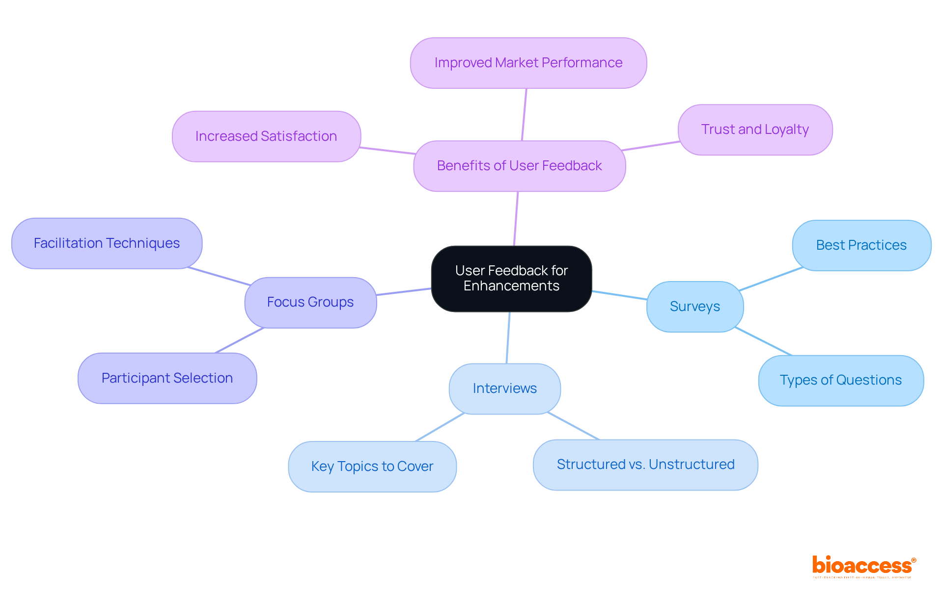 Begin at the center with the main theme of user feedback. Follow the branches to explore different methods of gathering insights and understand their impact on product development and user satisfaction. Begin at the center with the main theme of user feedback. Follow the branches to explore different methods of gathering insights and understand their impact on product development and user satisfaction.