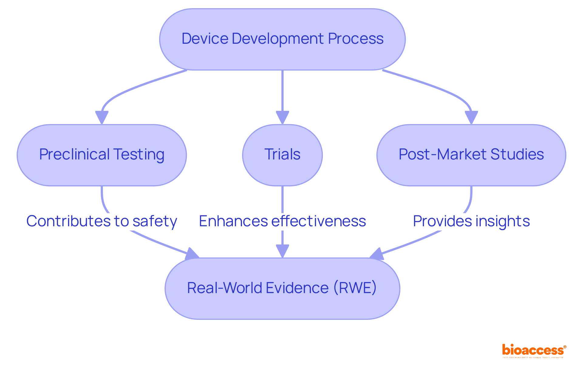 Each box represents a stage in the development process. Follow the arrows to see how each stage connects and contributes to ensuring the safety and effectiveness of medical devices. Each box represents a stage in the development process. Follow the arrows to see how each stage connects and contributes to ensuring the safety and effectiveness of medical devices.