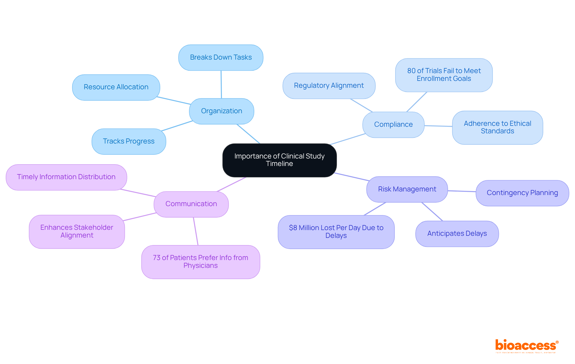 The central node represents the overall theme, while the branches represent key areas that are crucial for understanding how a clinical study timeline impacts research success. Each sub-branch provides additional details or statistics to support the main points.