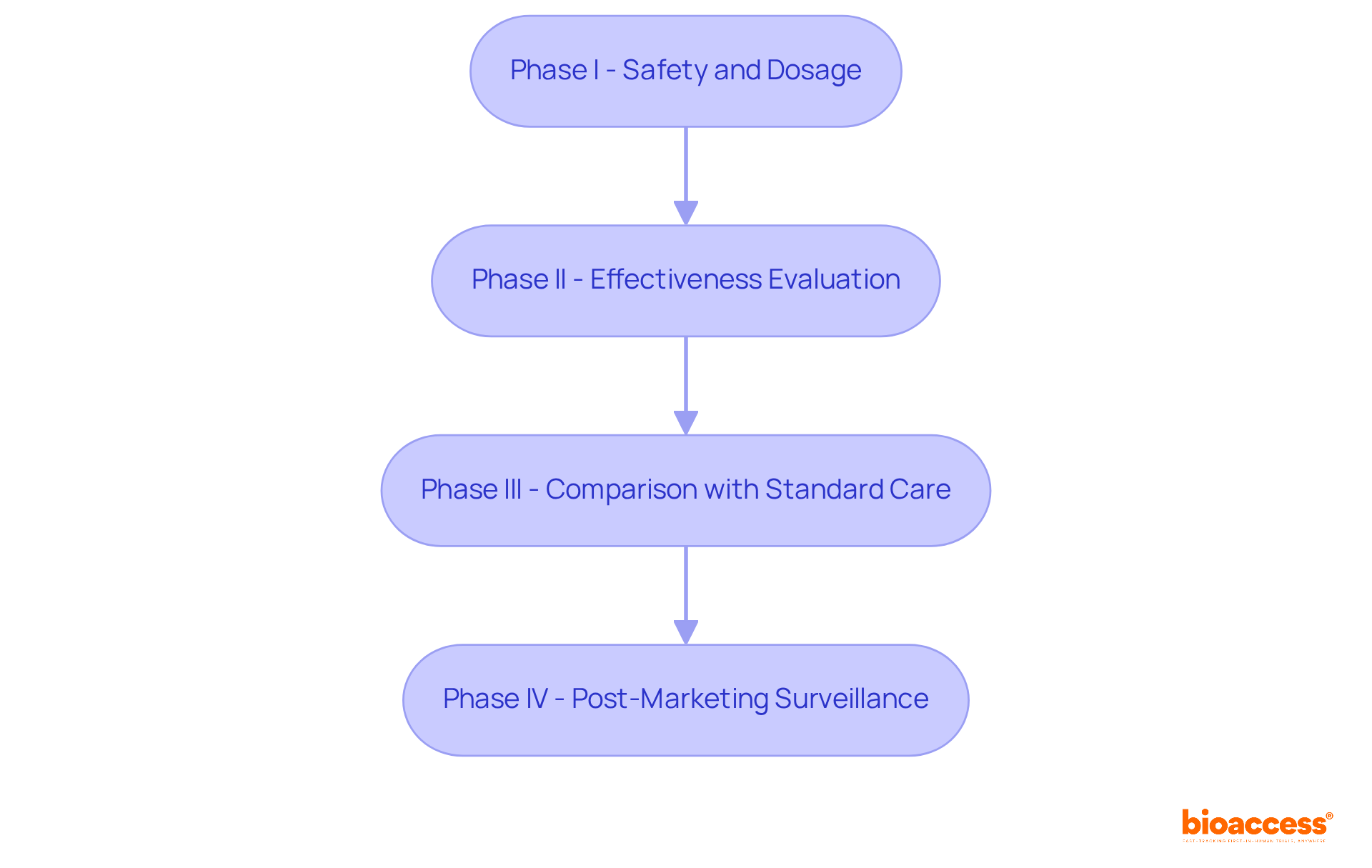Each box represents a phase in the clinical trial process. Follow the arrows to see how each phase connects and builds on the previous one, from initial safety assessments to long-term monitoring after a drug is marketed.