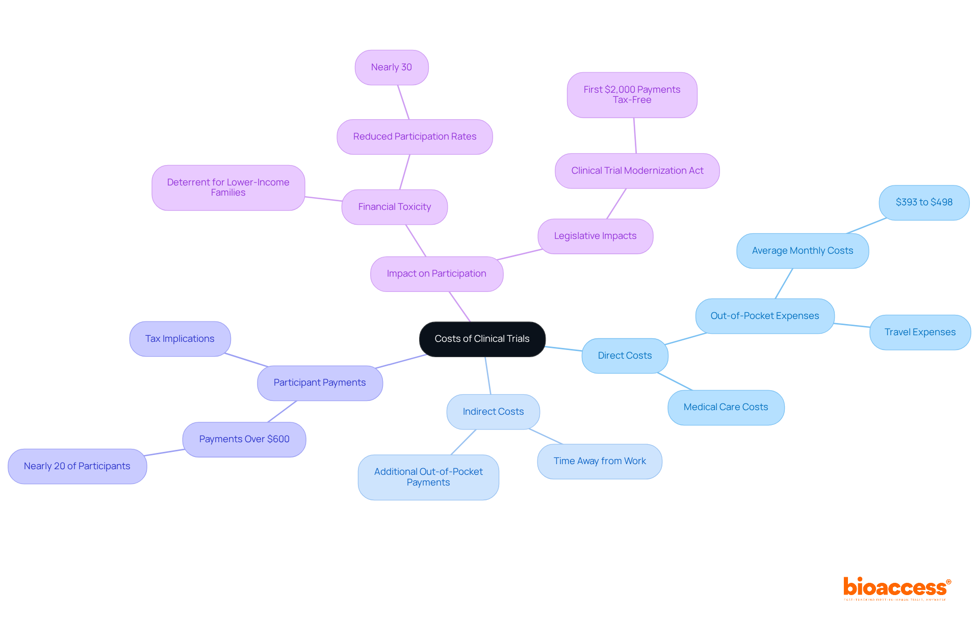 The central node represents the overall theme of costs related to clinical trials. Each branch dives into specific aspects—like what constitutes direct and indirect costs, how payments for participation are handled, and the effects of these costs on participant decisions. Follow the branches to see how these elements connect and influence each other.