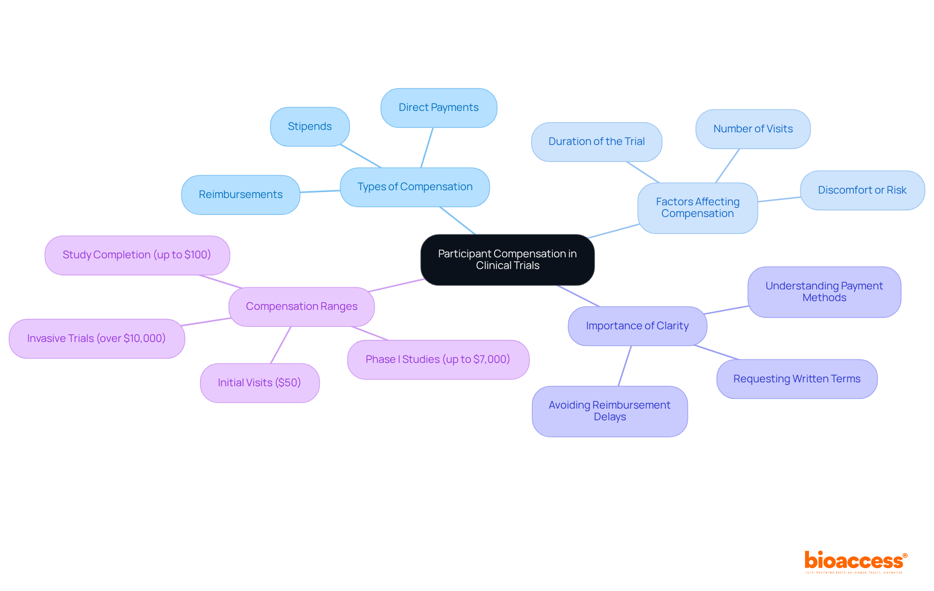 The central node represents the main topic. Follow the branches to explore different aspects of participant compensation, including types, influencing factors, and the importance of clear communication regarding payments.