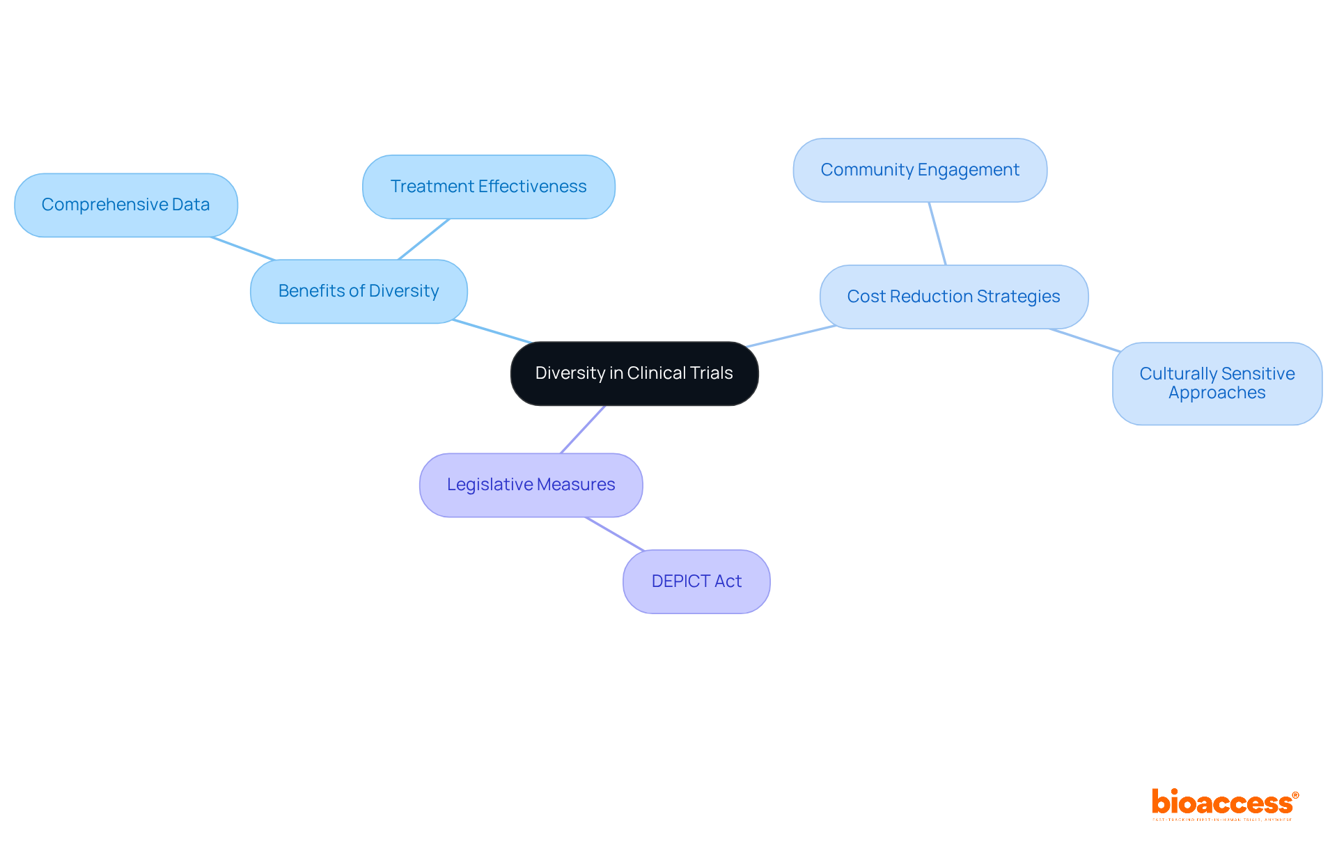 The central node represents the main theme of diversity. Each branch shows a key area of impact, and the sub-branches provide specific details or examples, helping to illustrate the connections and significance of diversity in clinical research.