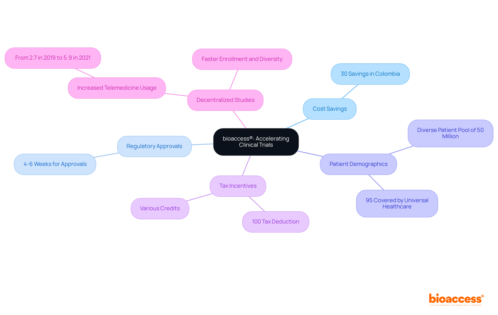 The center represents bioaccess®'s role in clinical trials, while the branches show the different ways it accelerates the process, including savings, patient access, and regulatory support.