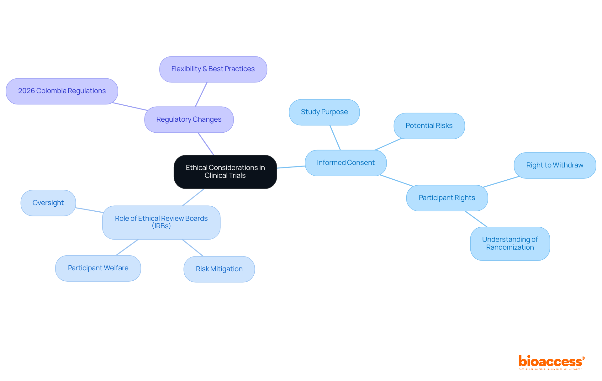 Start at the center with the main theme, and explore the branches for specific ethical aspects and their importance in research practices.