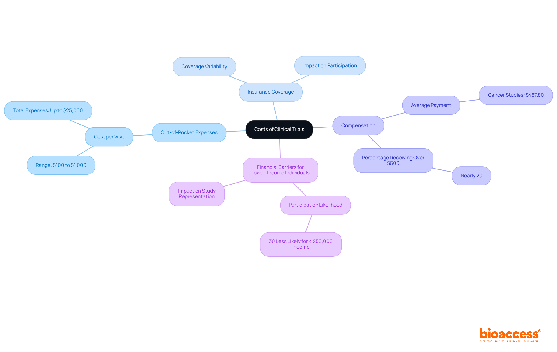 The center node represents the overall topic. From there, follow the branches to explore different financial factors affecting clinical trial participation. Each branch provides details on costs and compensation, while the sub-branches explain the implications for participants, especially those from lower-income backgrounds.