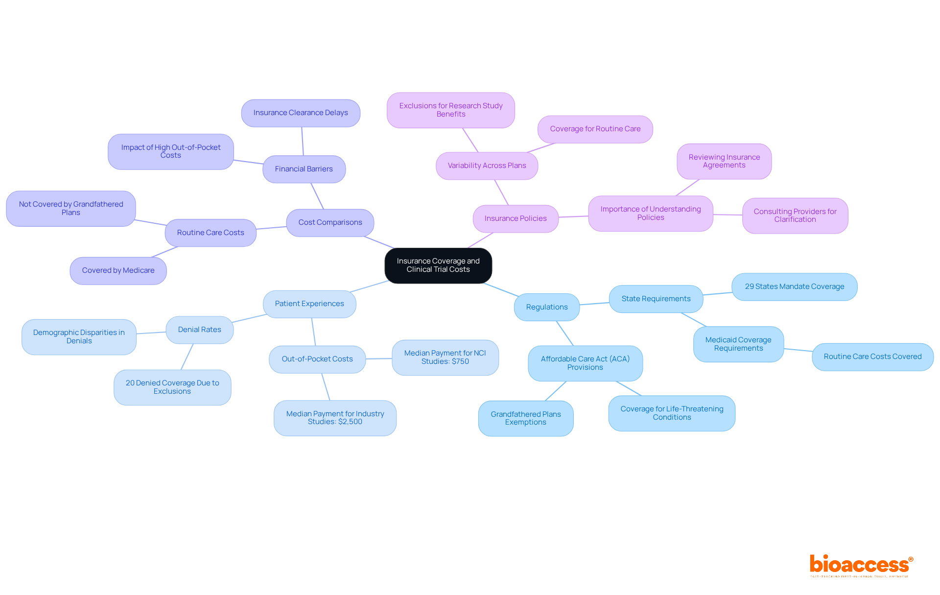 The center node represents the main theme, and the branches show how various factors like regulations and patient experiences relate to insurance coverage and trial costs. Follow the branches to see how each element influences participation.