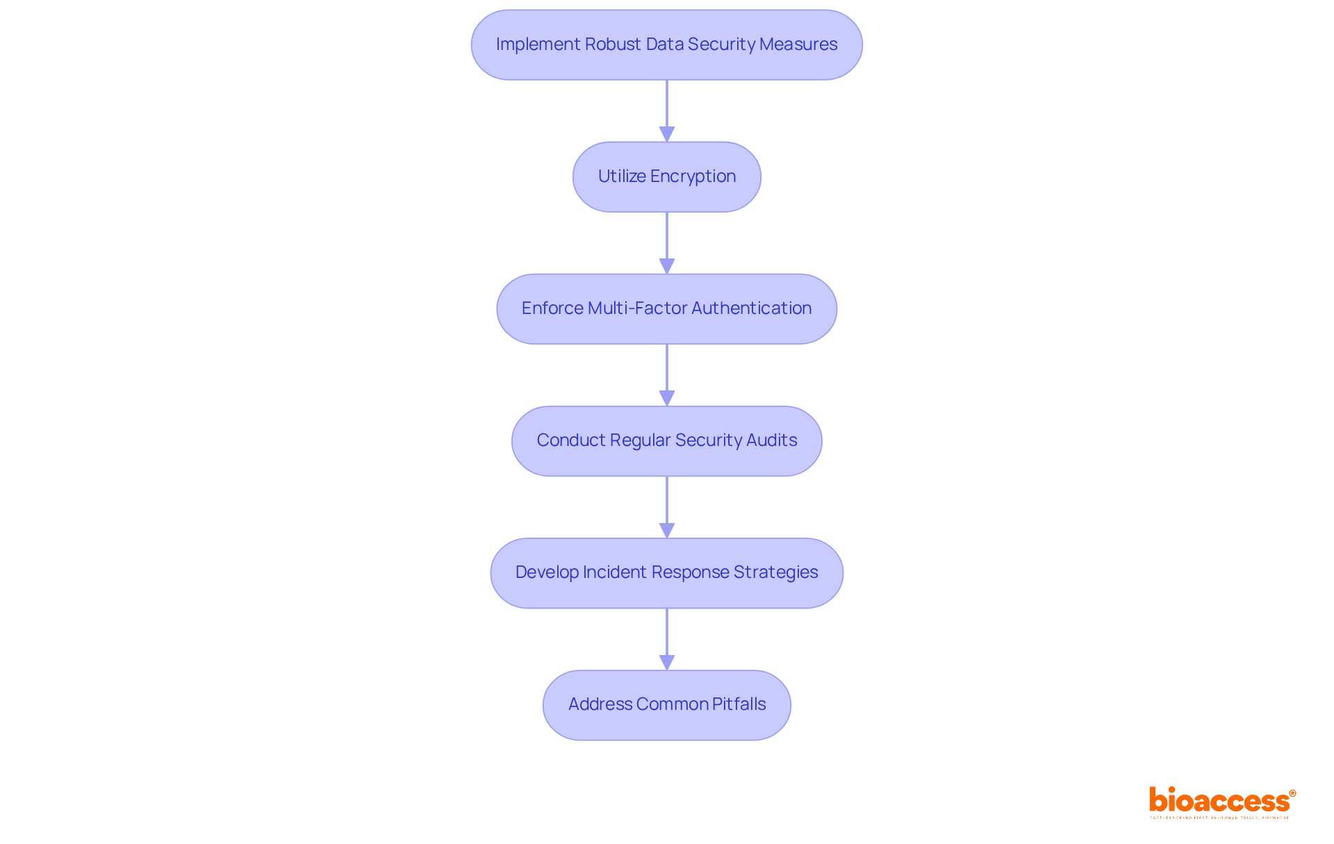 Each box represents a critical step in enhancing data security. Follow the arrows to understand the order in which these measures should be implemented for optimal protection.