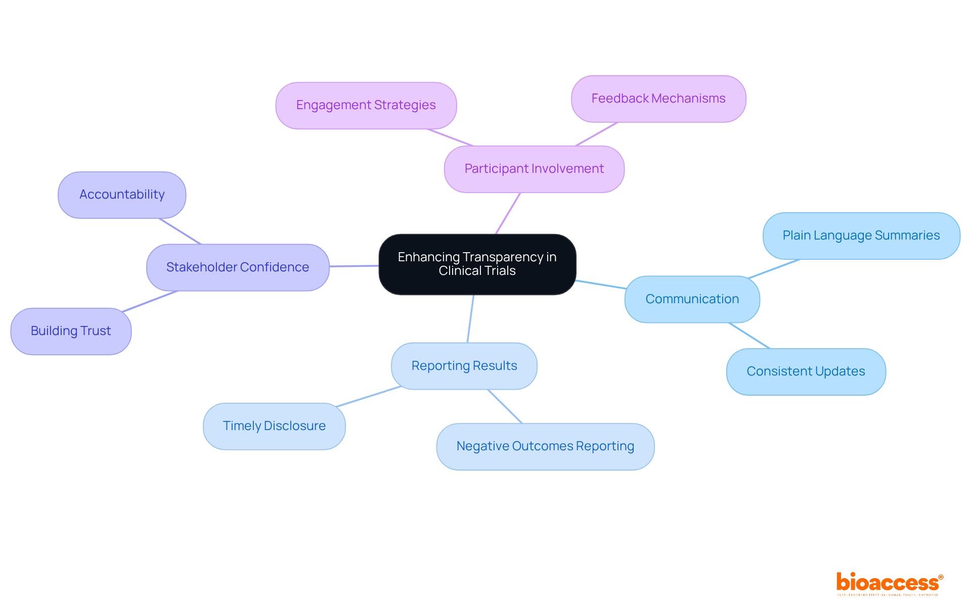 At the center, you have the main goal of enhancing transparency, and from it, several branches represent different aspects of transparency. Each branch includes specific actions or concepts that contribute to the overall aim.