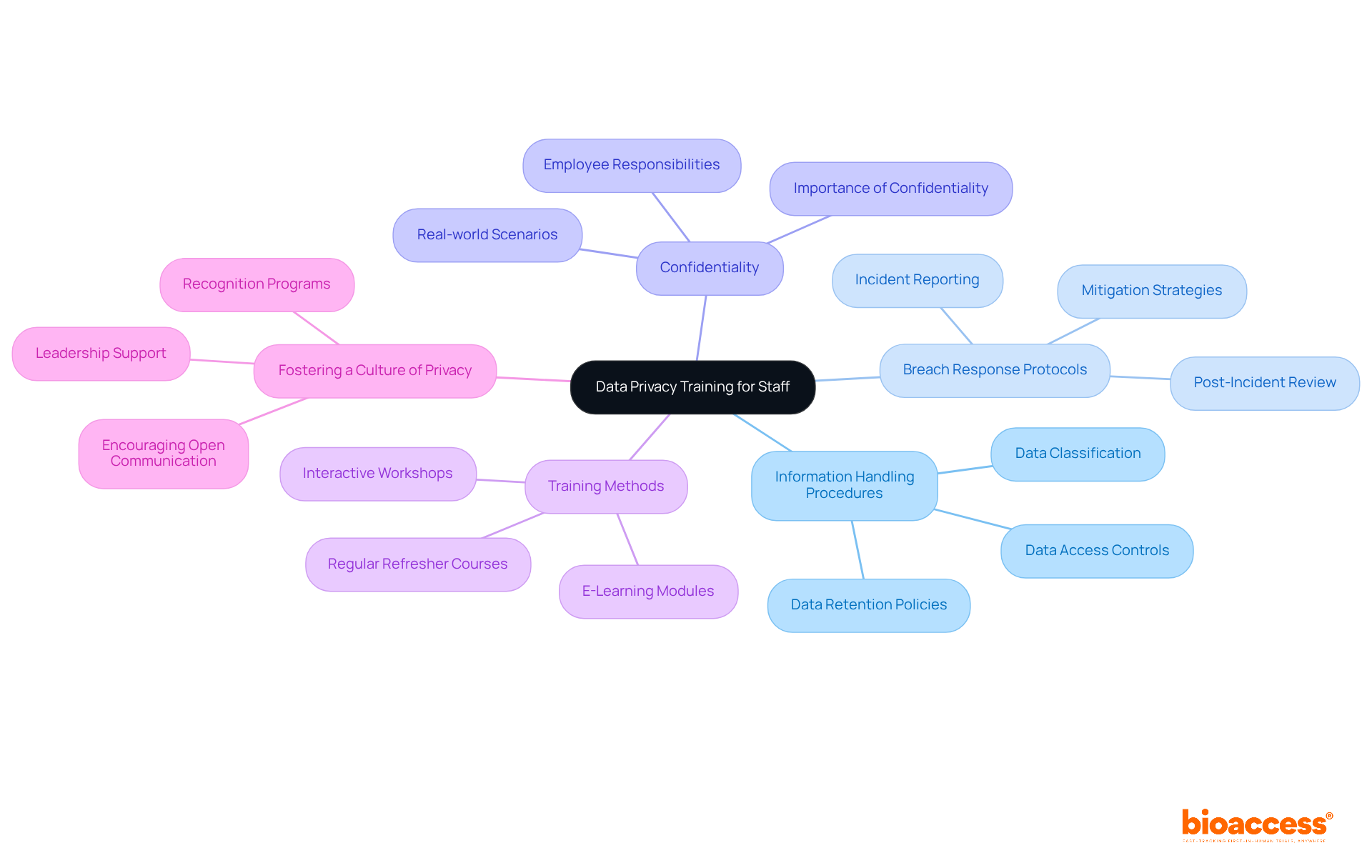 The center represents the overall goal of training on data privacy. Each branch shows a key topic covered in the training, with sub-branches providing further details. The colors help distinguish between different areas of focus, making it easy to see how they connect.