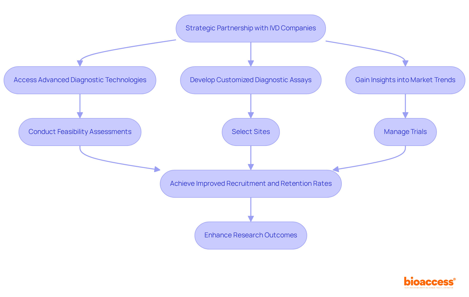 Each box shows a key step in the partnership process. Follow the arrows to see how each step leads to the next, ultimately enhancing research outcomes.