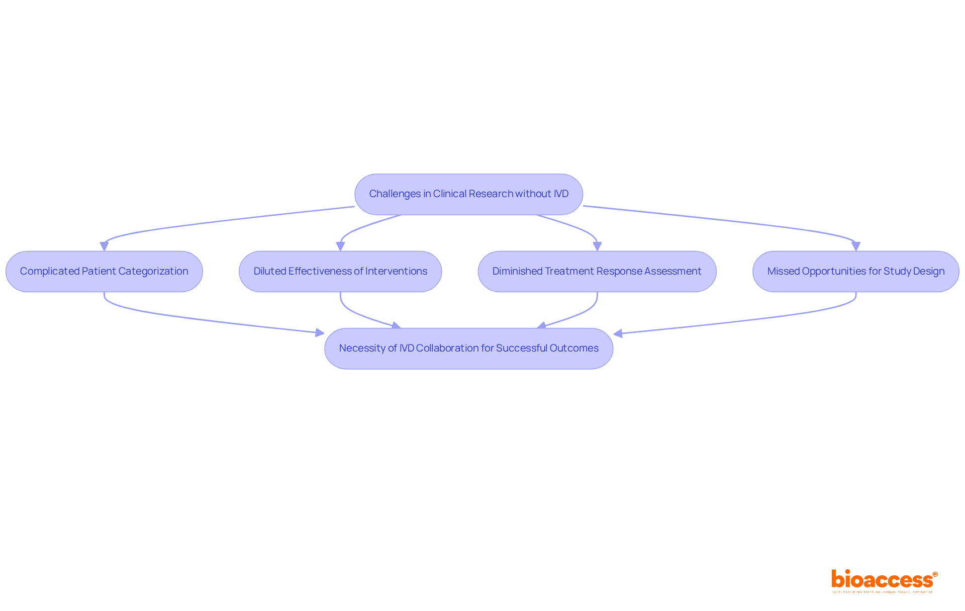 Follow the flow from the initial challenge to see how each issue connects and leads to the conclusion that IVD collaboration is essential for success in clinical research.