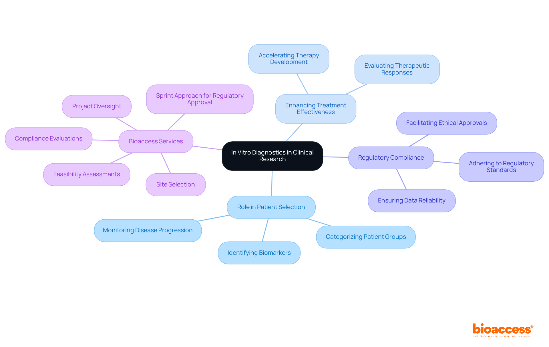 The central idea is the importance of IVD in research. The branches show specific areas where IVD contributes, while sub-branches detail particular services offered by bioaccess, highlighting the interconnectedness of these concepts.