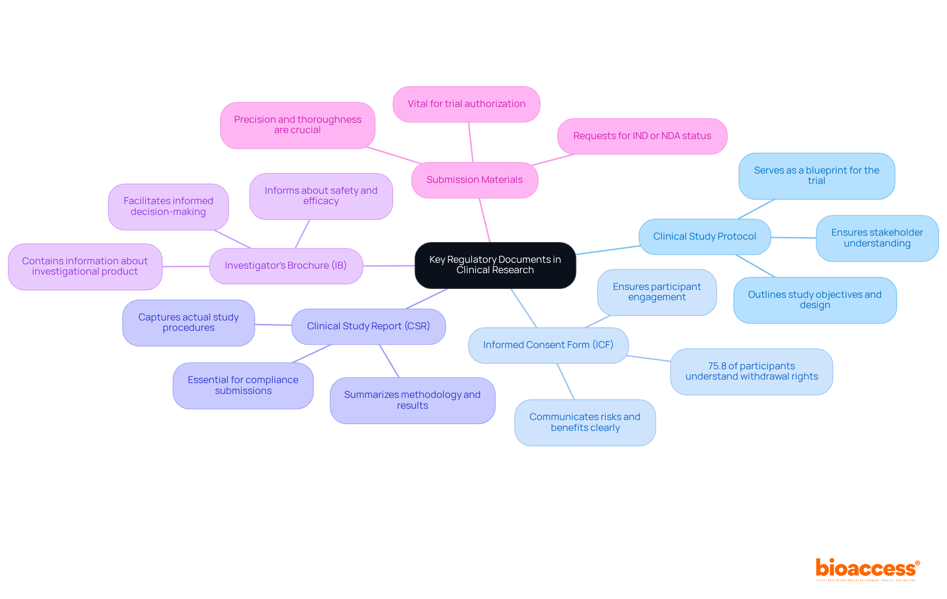 The center represents the main theme of regulatory documents in clinical research. Each branch highlights a specific document, with further details about its role and significance in the clinical trial process.