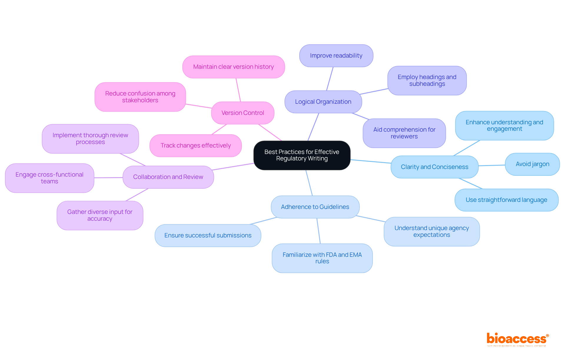 The central node represents the overarching goal of effective regulatory writing, while each branch details specific best practices. Follow the branches to explore each practice and its components — the colors help differentiate between the various areas.