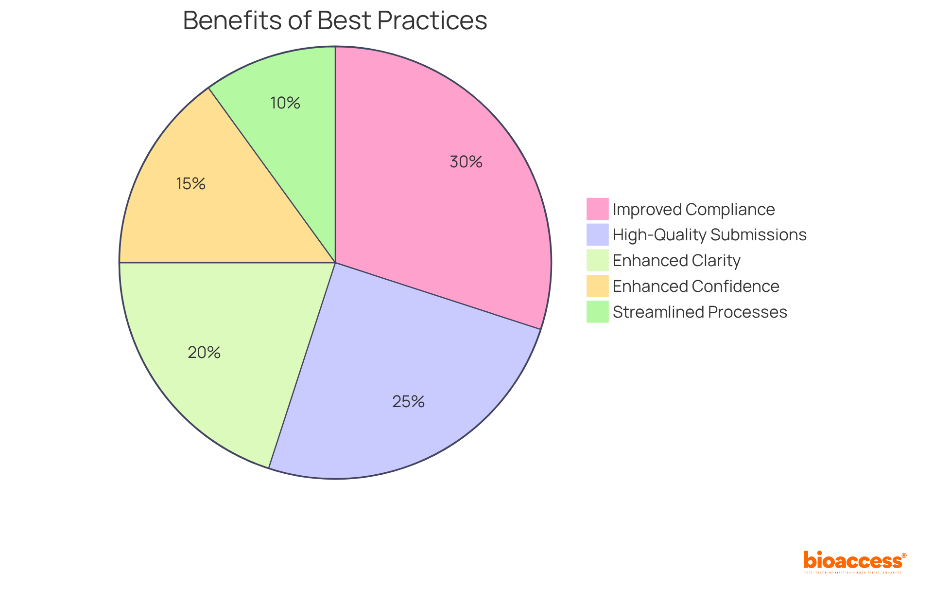 Each slice of the pie shows a key benefit of adopting best practices. The bigger the slice, the more significant the advantage it brings to clinical trials. For example, improved compliance can lead to fewer delays, while streamlined processes can cut down preparation time.