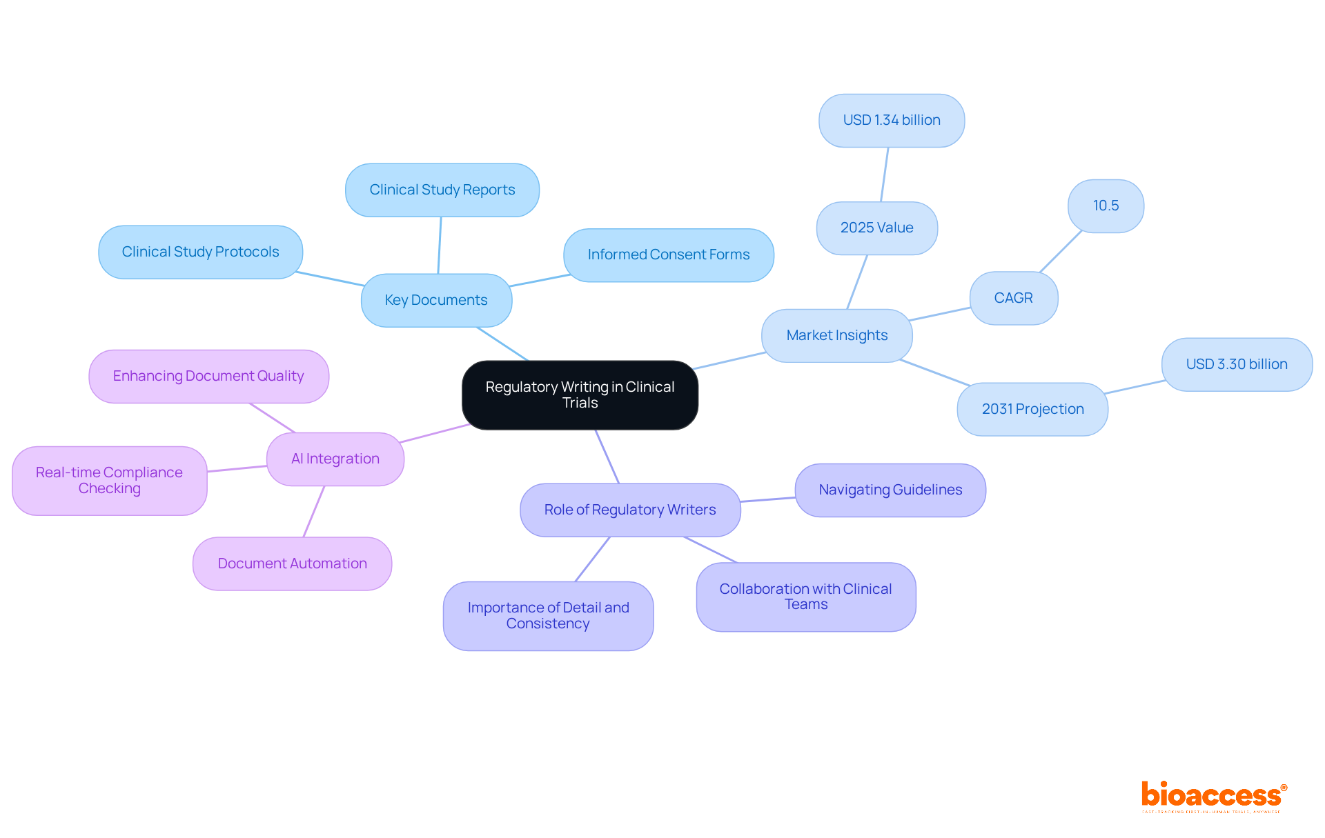 The central node represents the main theme, while branches detail specific documents and market insights. Each color-coded branch helps identify different aspects of regulatory writing clearly.
