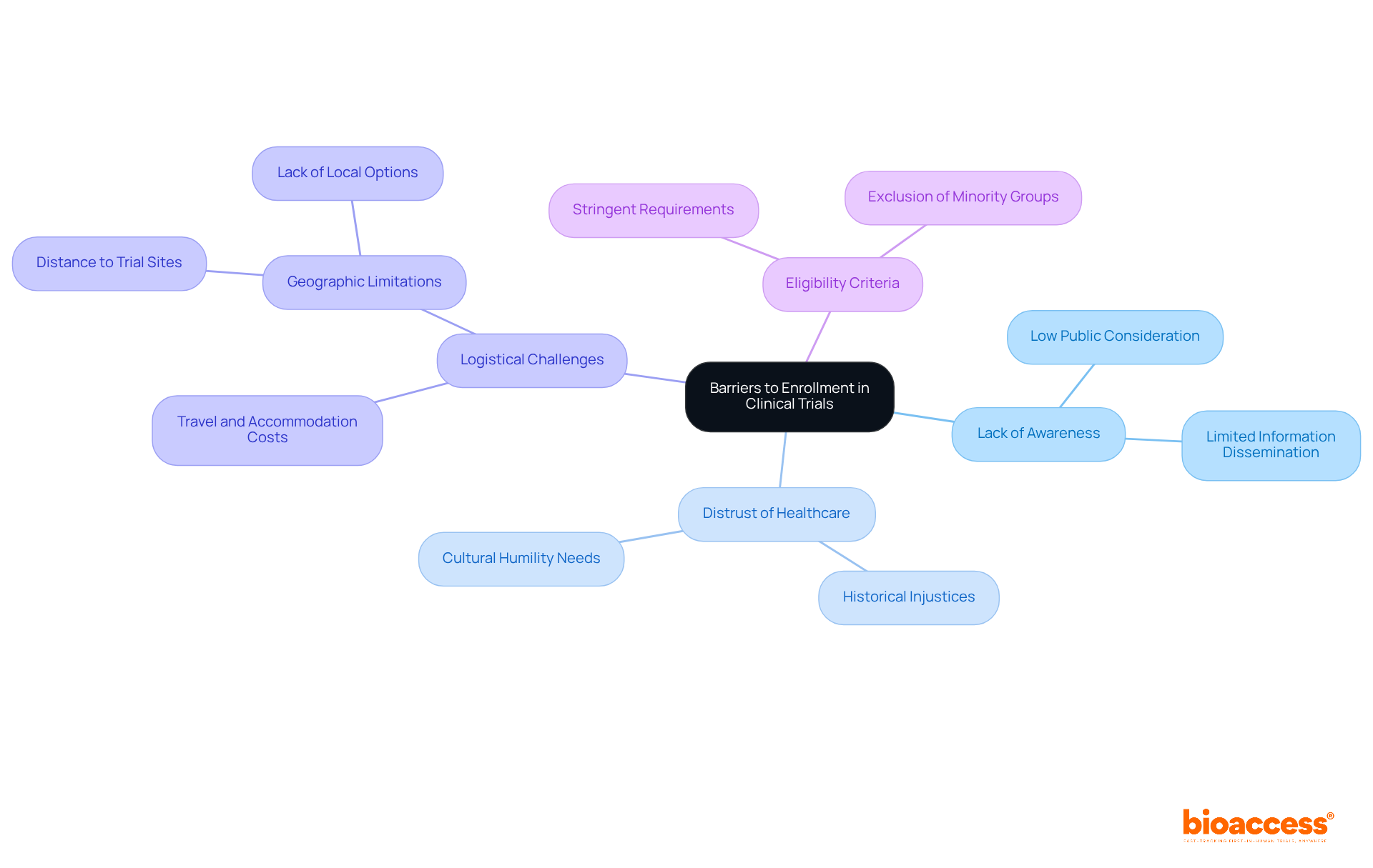 Start in the center with the main barriers, then follow the branches to see how each challenge connects to broader factors influencing participation in clinical trials.