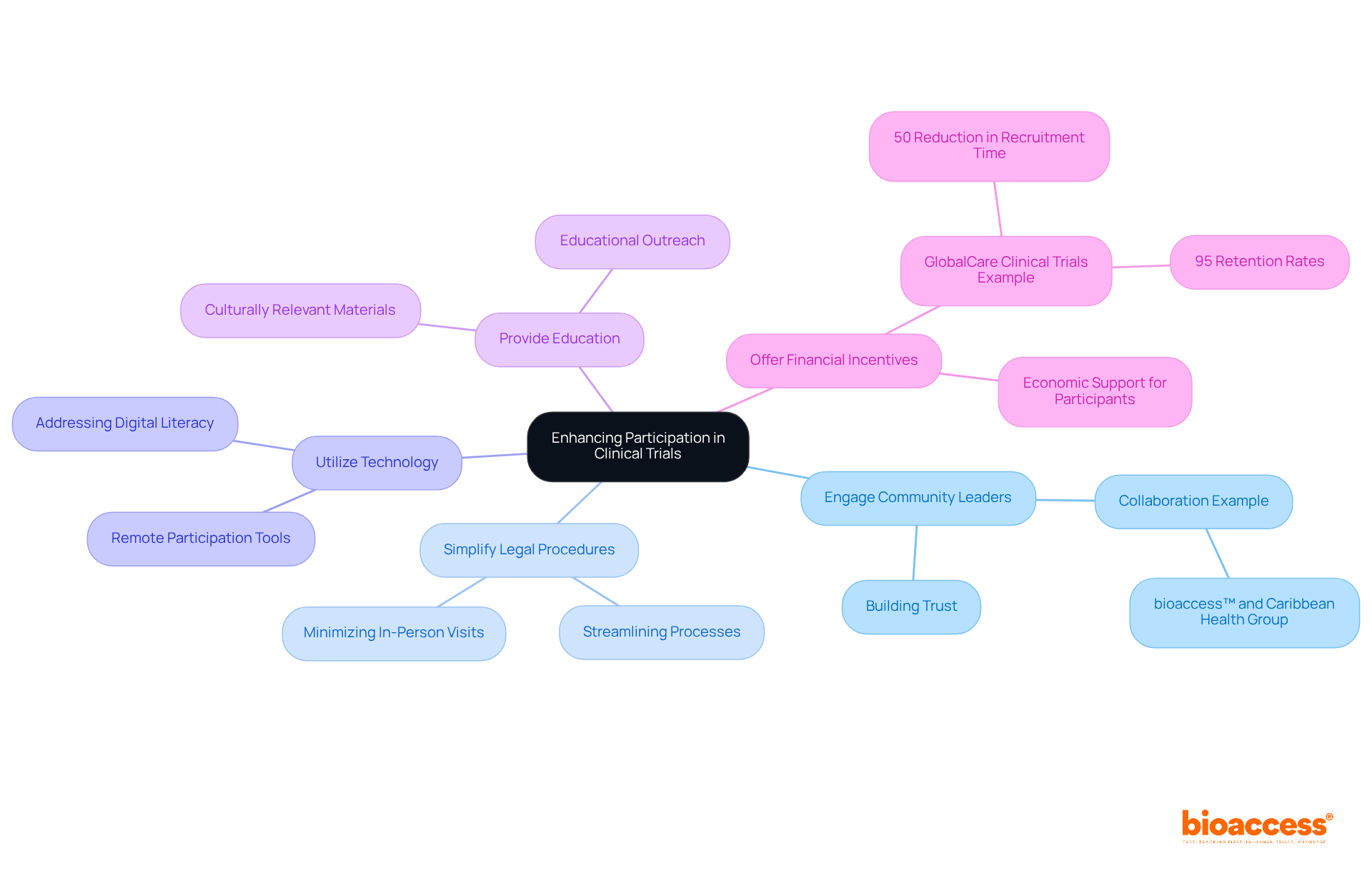 The central idea is about enhancing participation, and each branch represents a different strategy. The sub-points provide additional details or examples related to each strategy, helping you understand how organizations can effectively improve diversity in clinical trials.