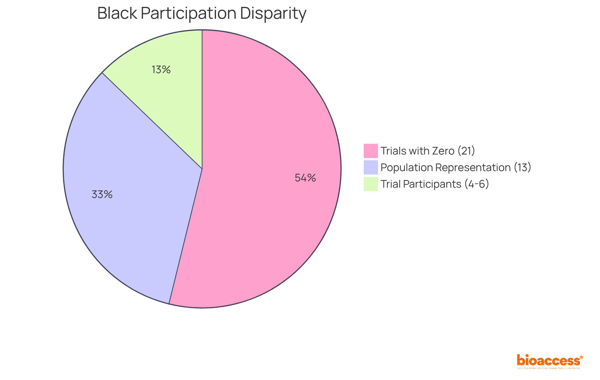Each slice shows how many Black participants are involved in clinical trials compared to their overall population percentage. A larger slice means a higher percentage, and the slice indicating trials with zero Black enrollees highlights a significant gap in representation.
